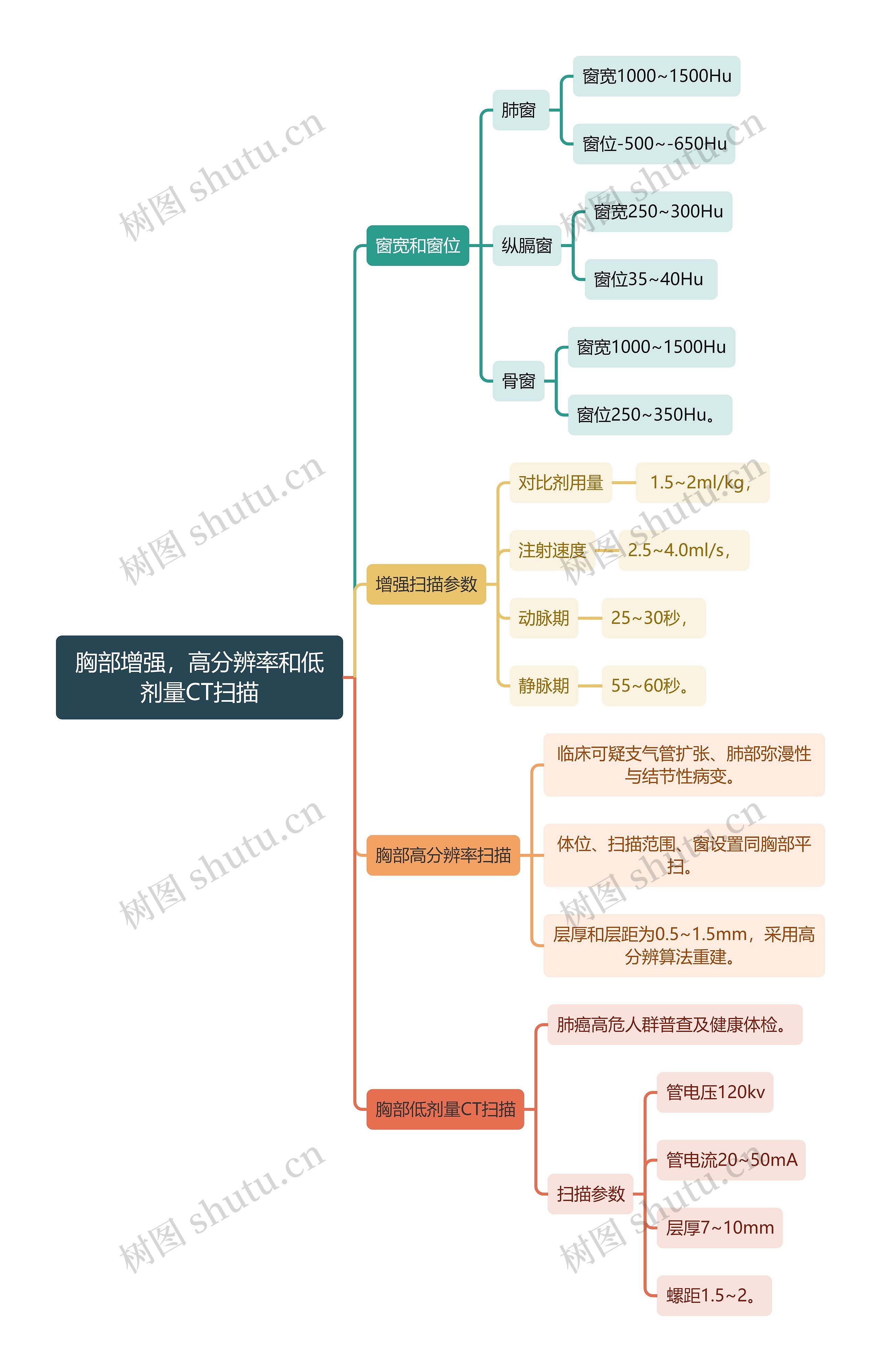 医学知识胸部增强，高分辨率和低剂量CT扫描思维导图