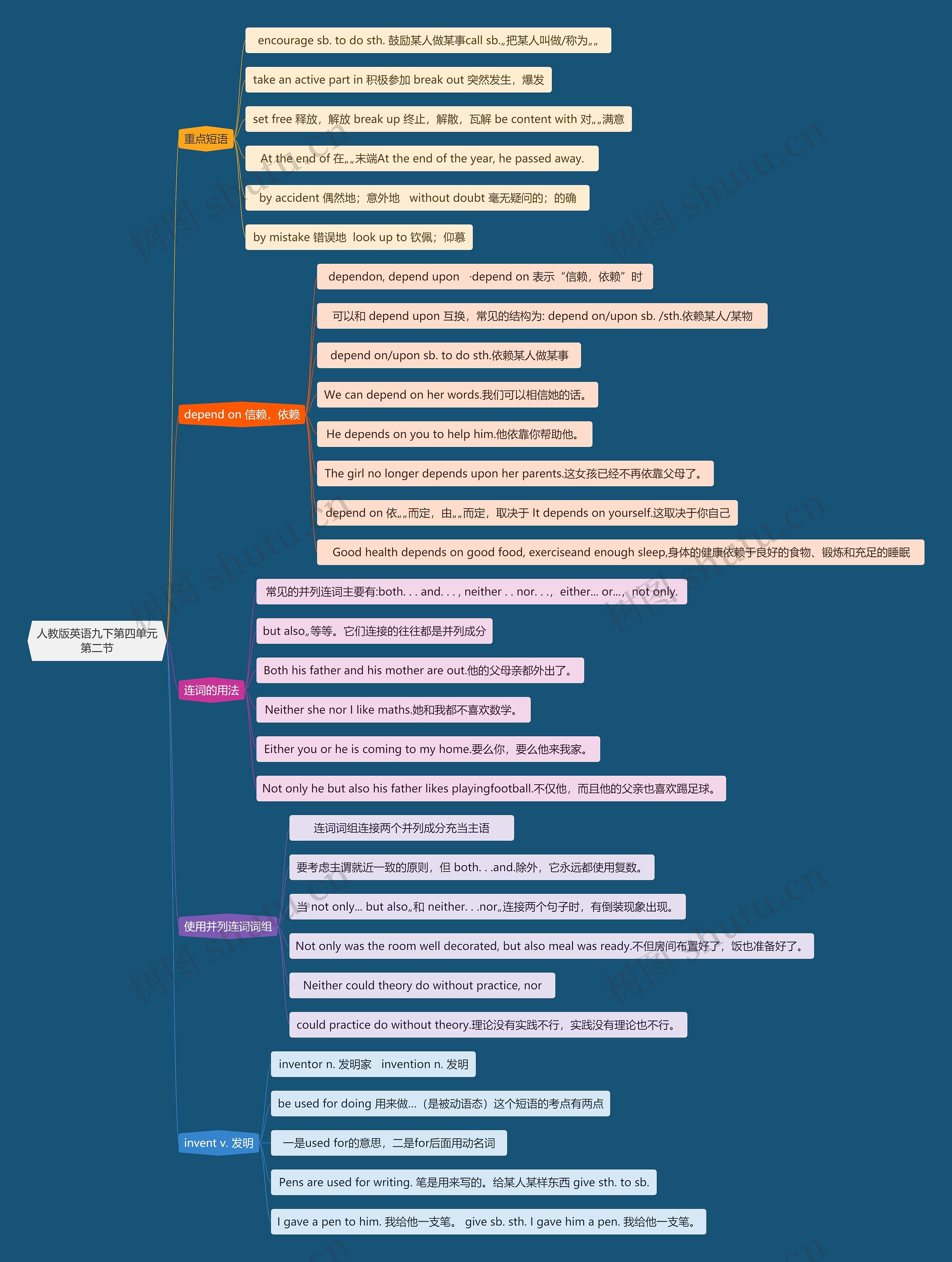 人教版英语九下第四单元第二节思维导图