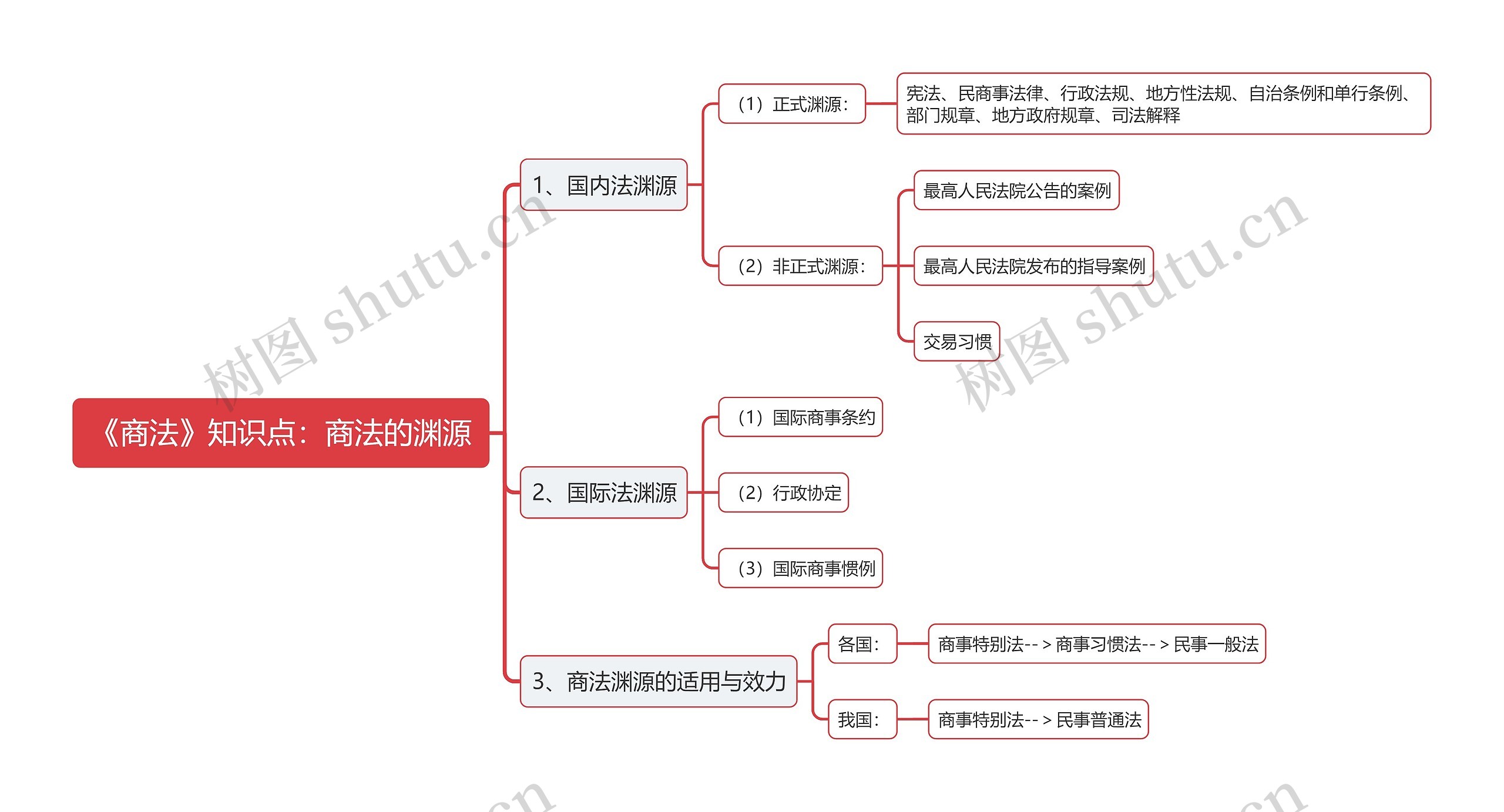 《商法》知识点：商法的渊源思维导图