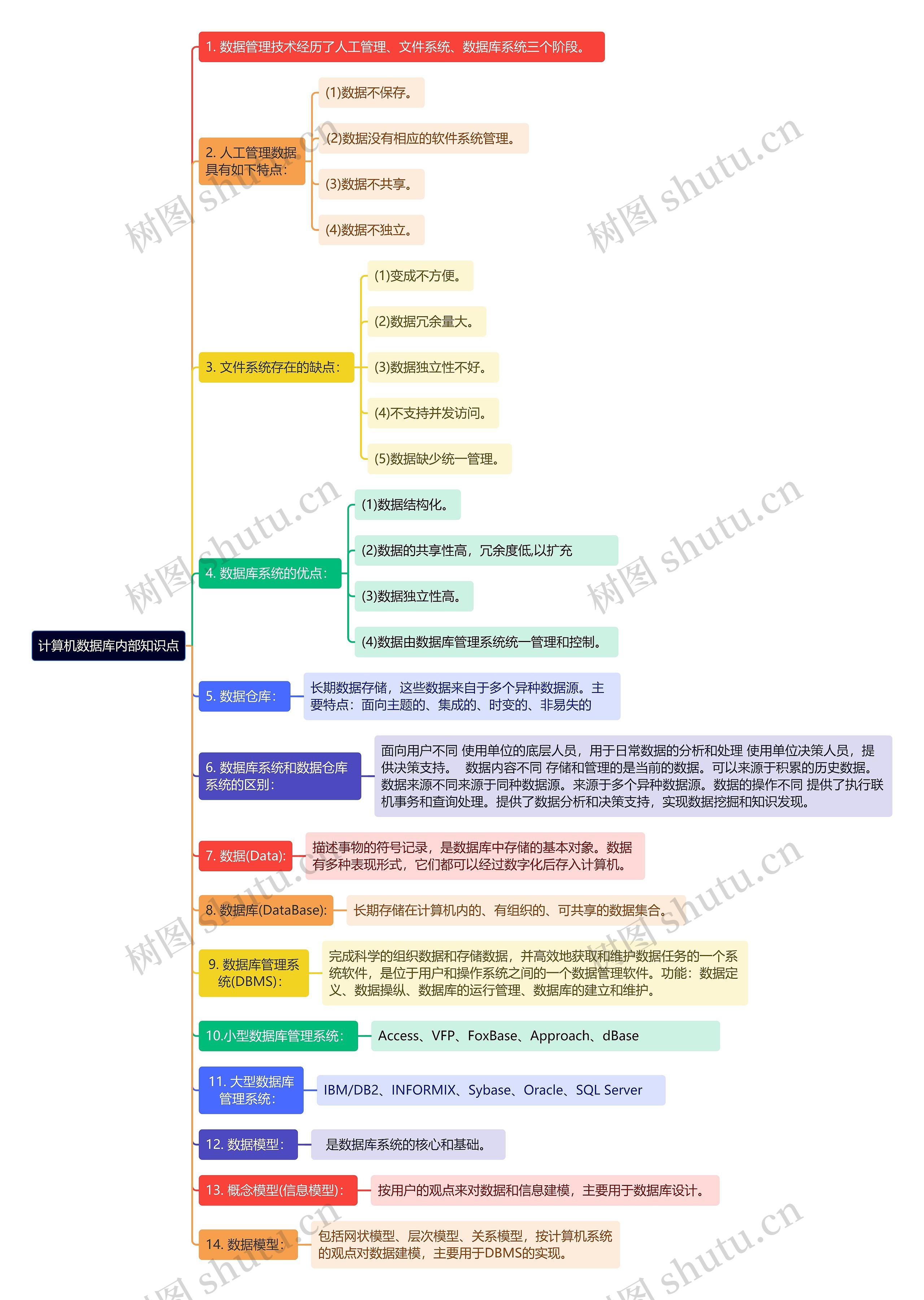 《计算机数据库内部知识点》思维导图