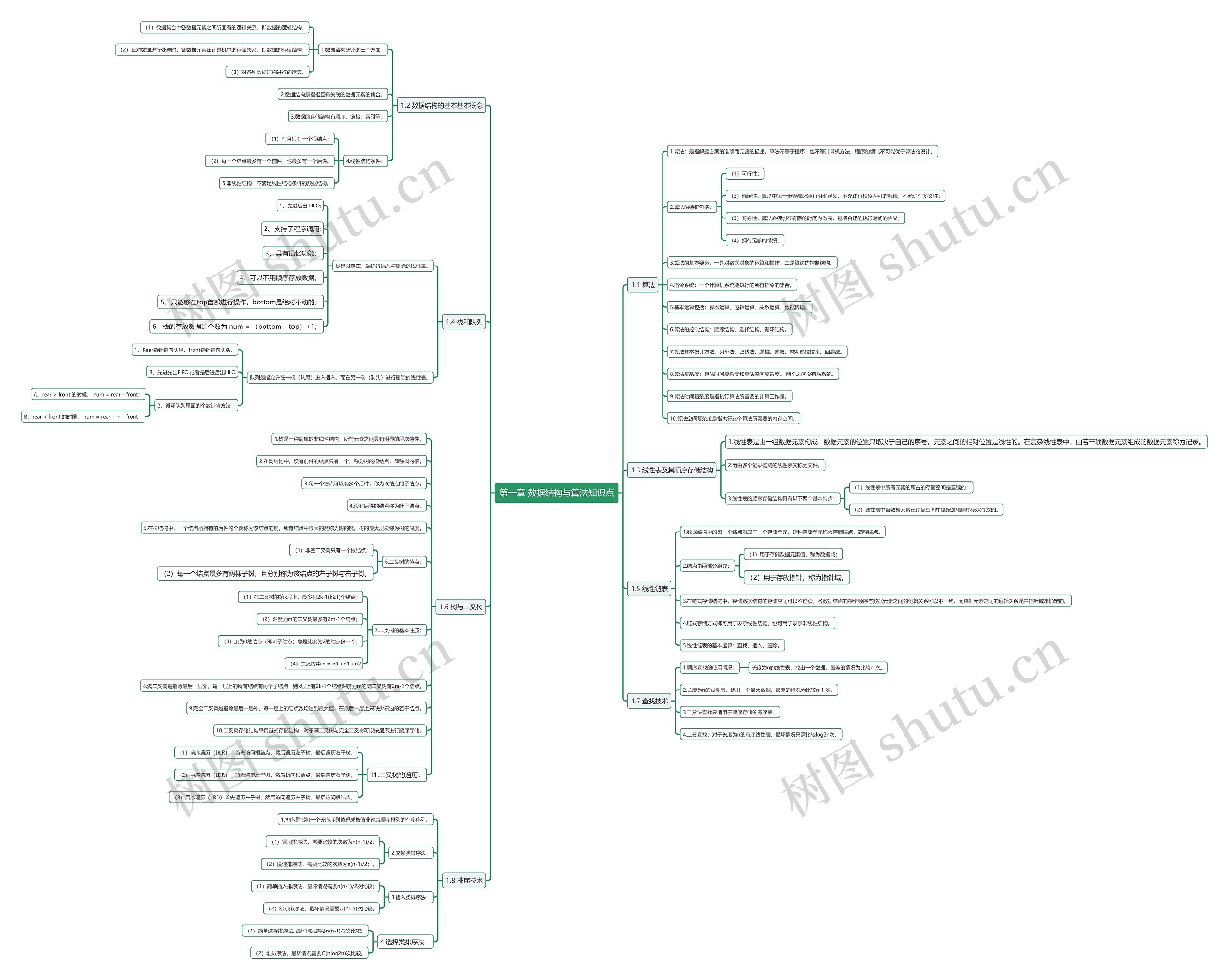 第一章数据结构与算法知识点思维导图