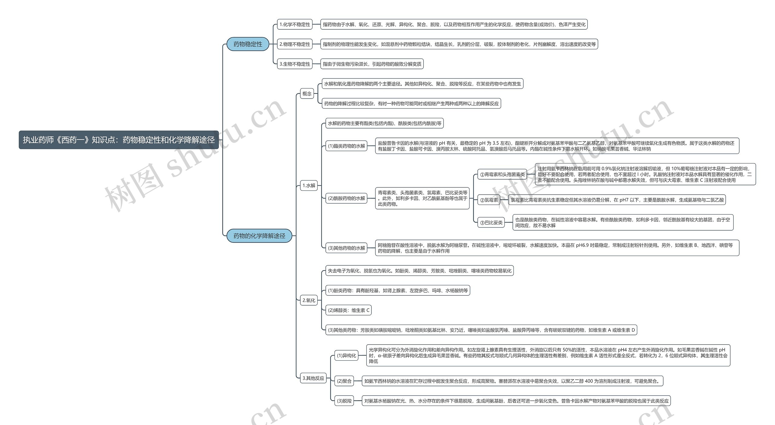 执业药师《西药一》知识点：药物稳定性和化学降解途径思维导图