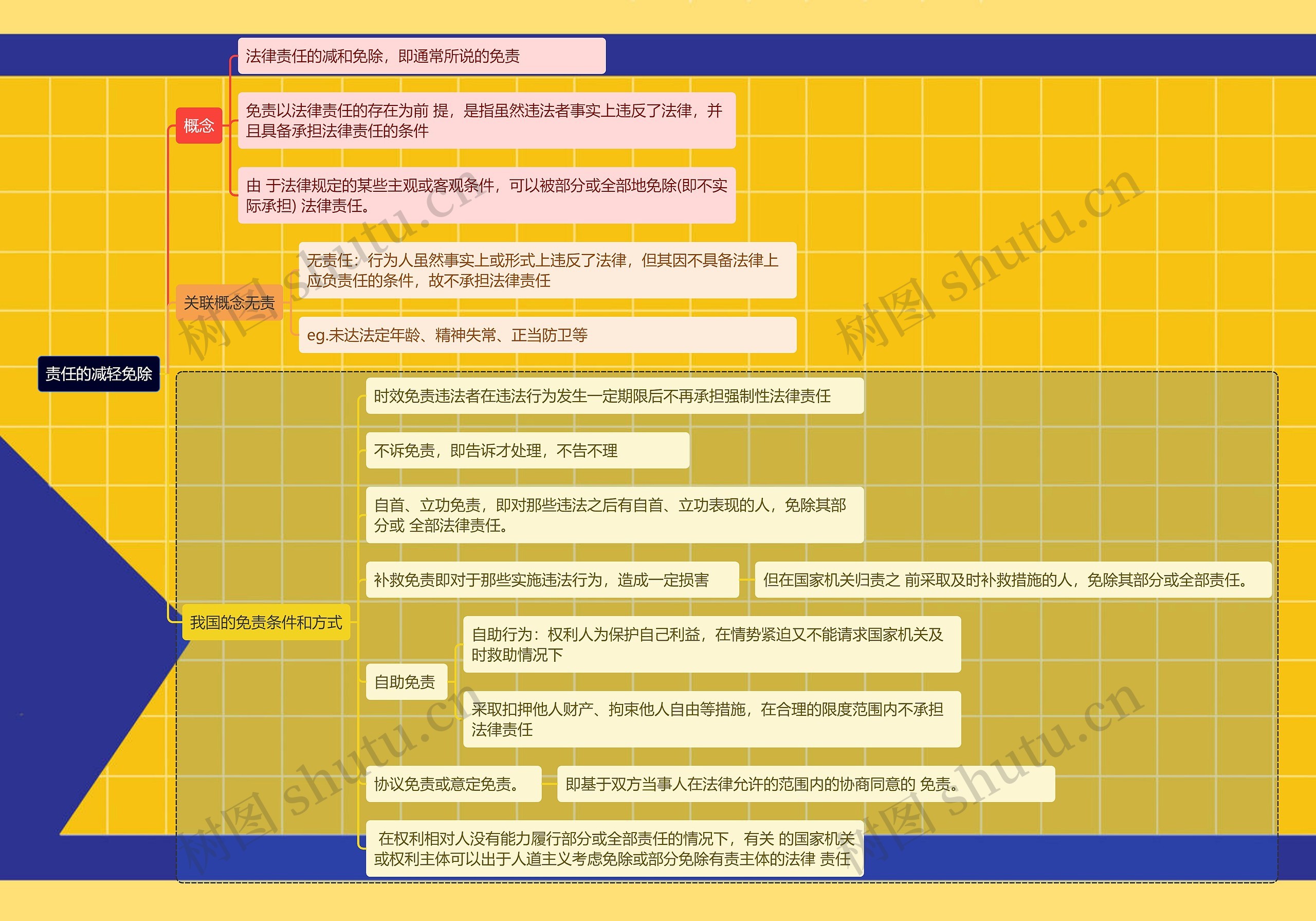 责任的减轻免除