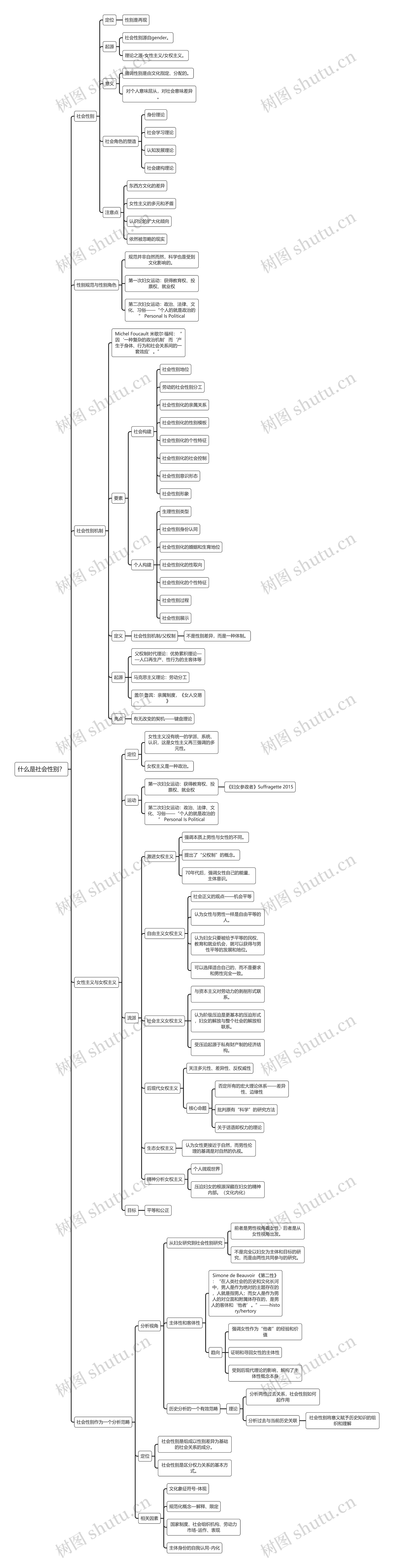 什么是社会性别？思维导图