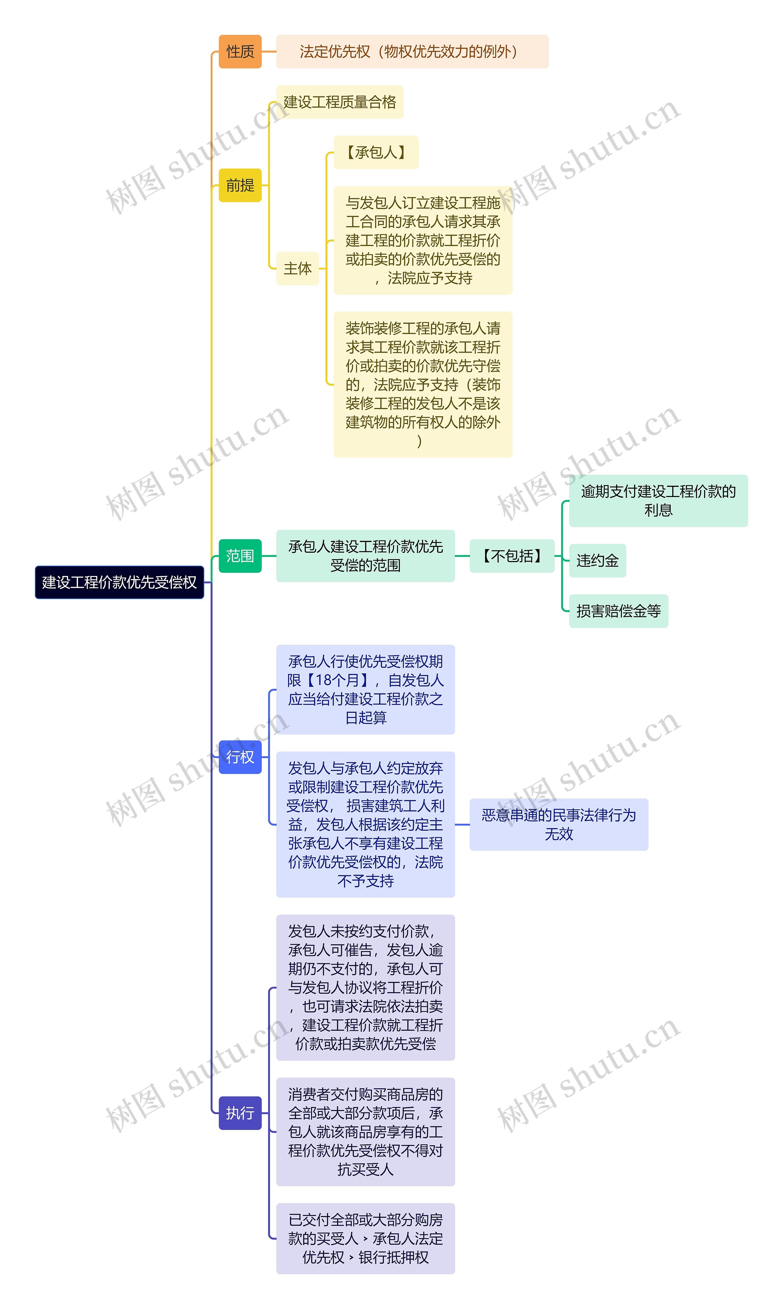 法学知识建设工程价款优先受偿权思维导图