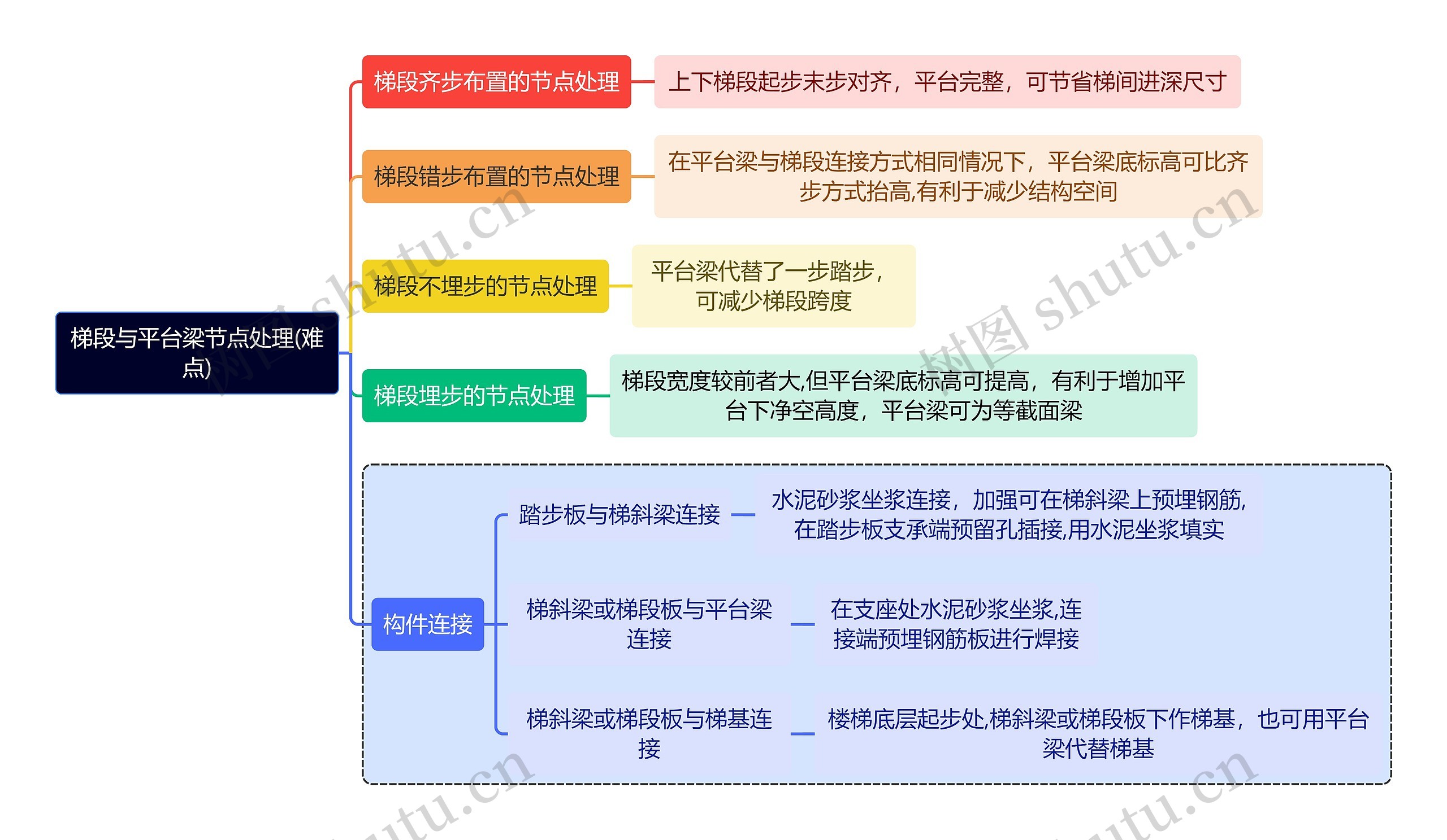 建筑学知识梯段与平台梁节点处理思维导图