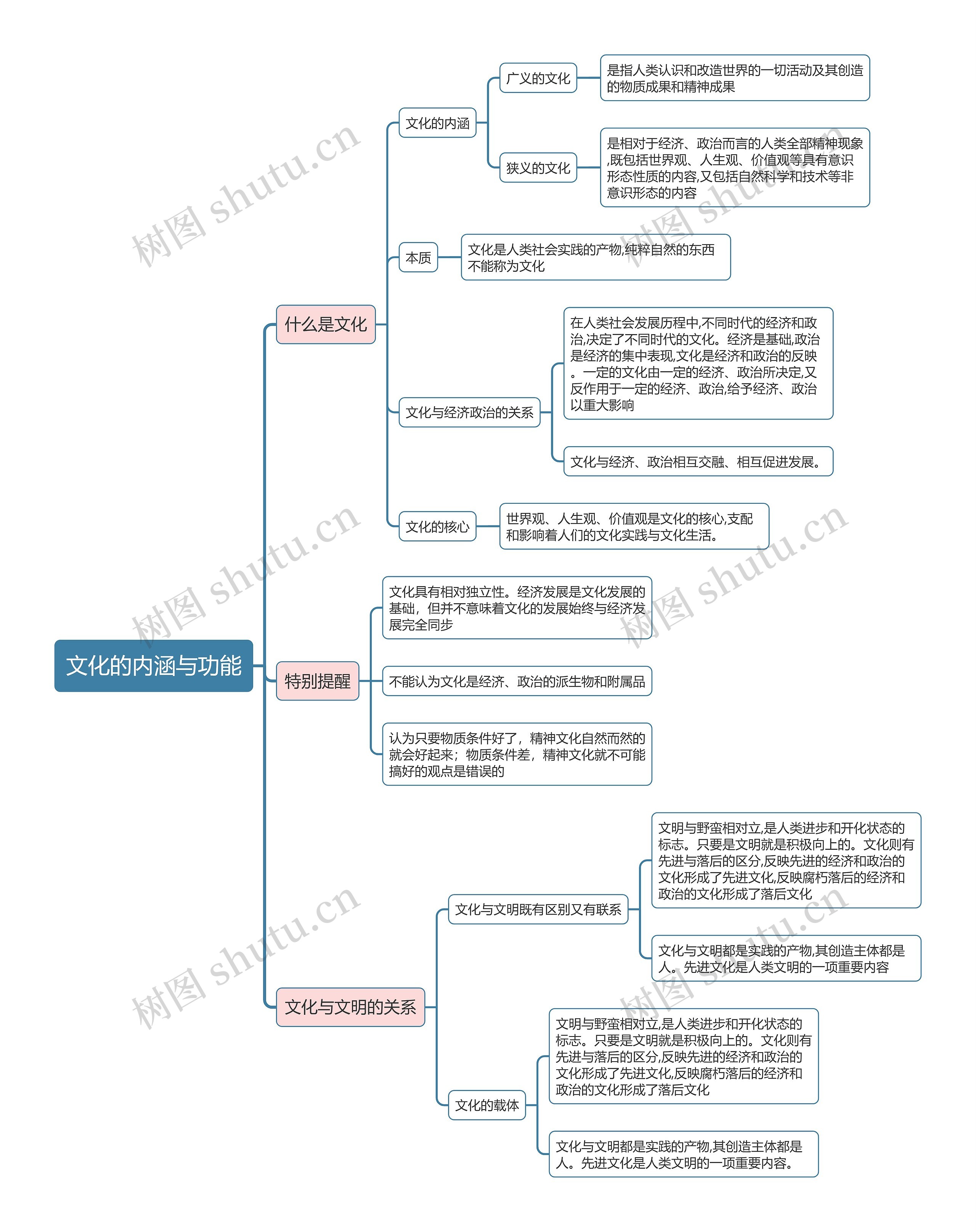 部编版政治必修四第三单元文化的内涵思维导图