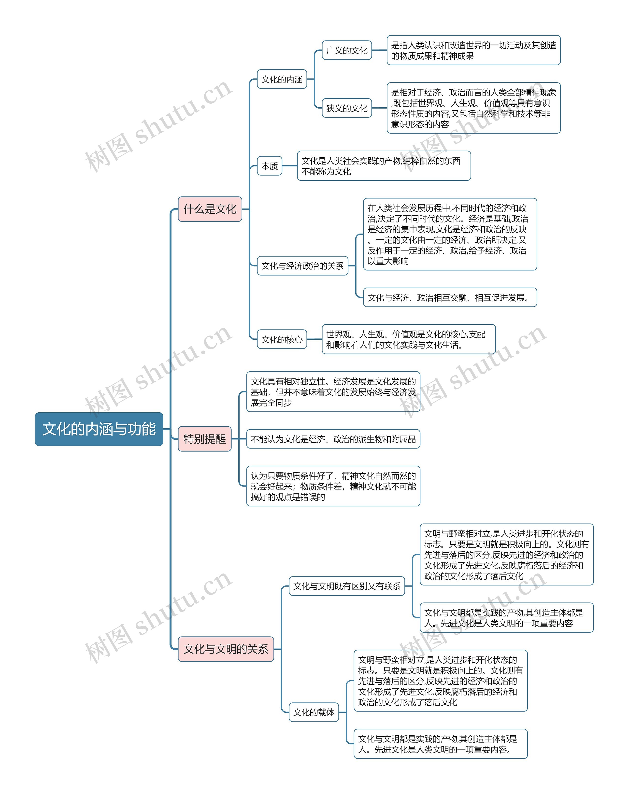 部编版政治必修四第三单元文化的内涵思维导图