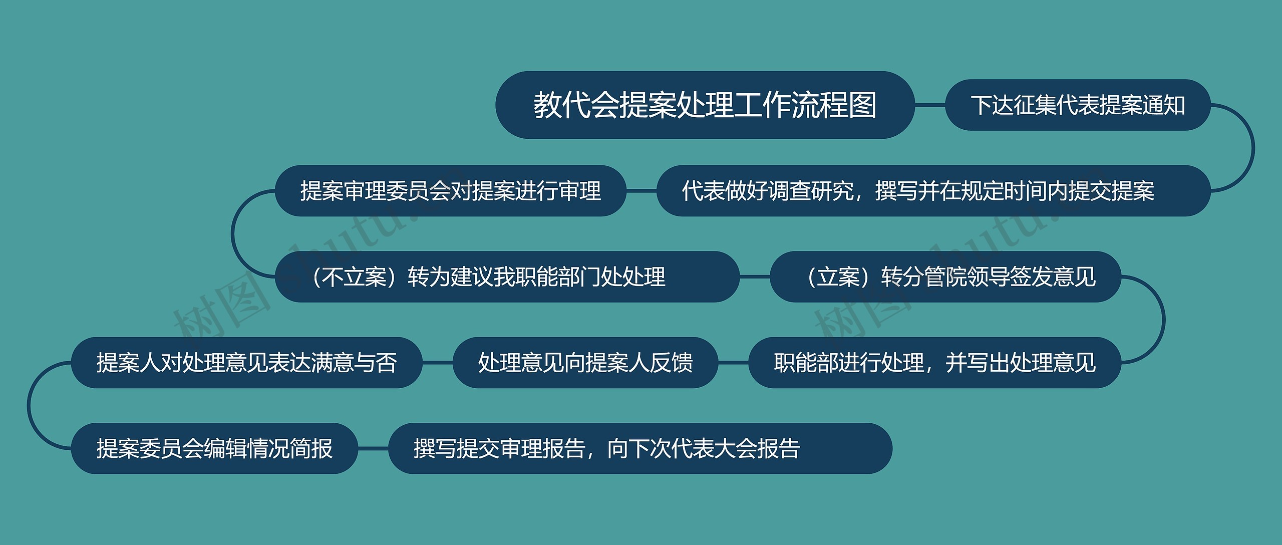 教代会提案处理工作流程图思维导图