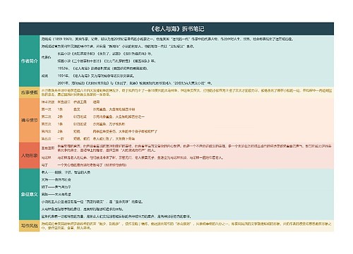 《老人与海》拆书笔记思维导图