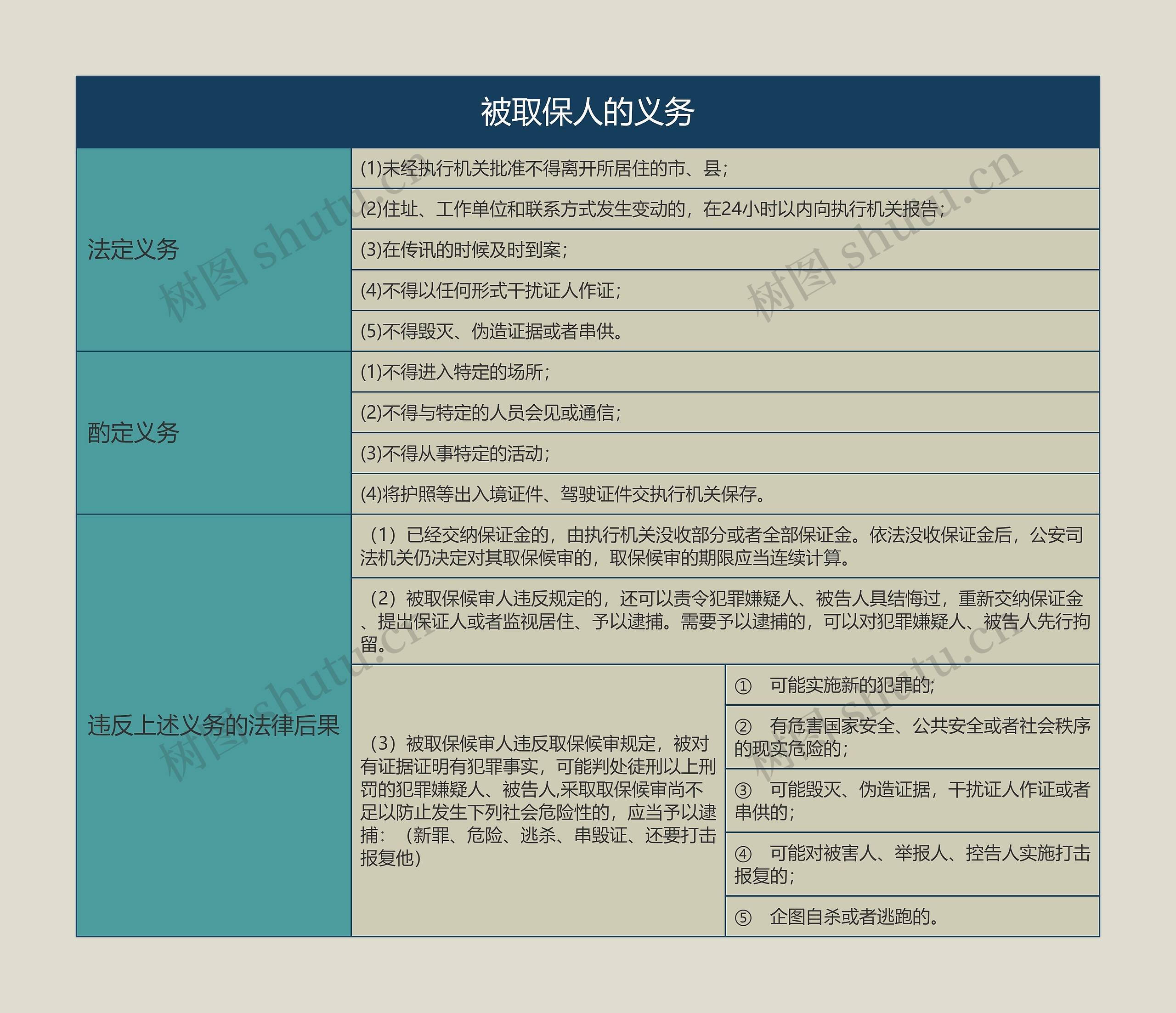 被取保人的义务的思维导图