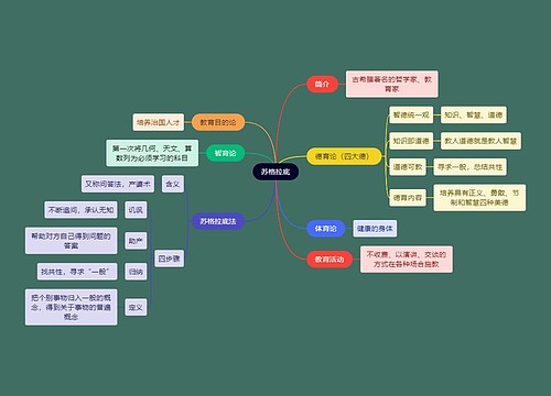 教资考试苏格拉底知识点思维导图