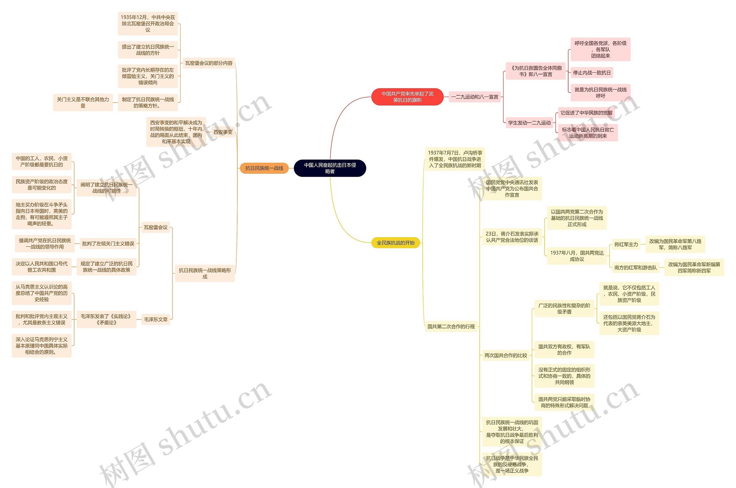 近代史中国人民奋起抗击日本侵略者思维导图