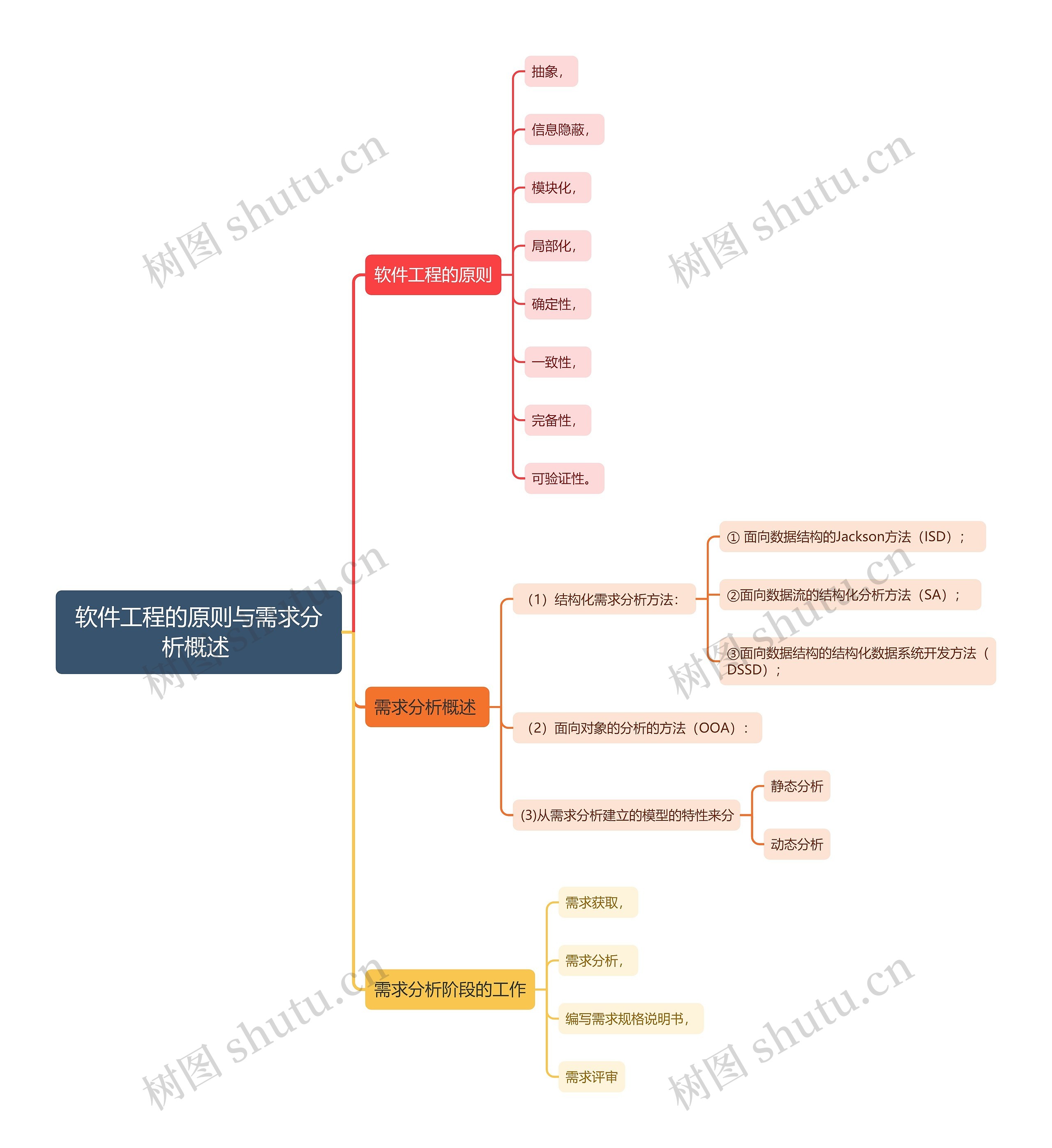 软件工程的原则与需求分析概述思维导图