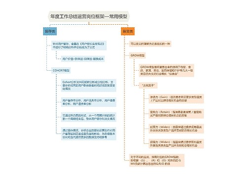 年度工作总结运营岗位框架—常用模型