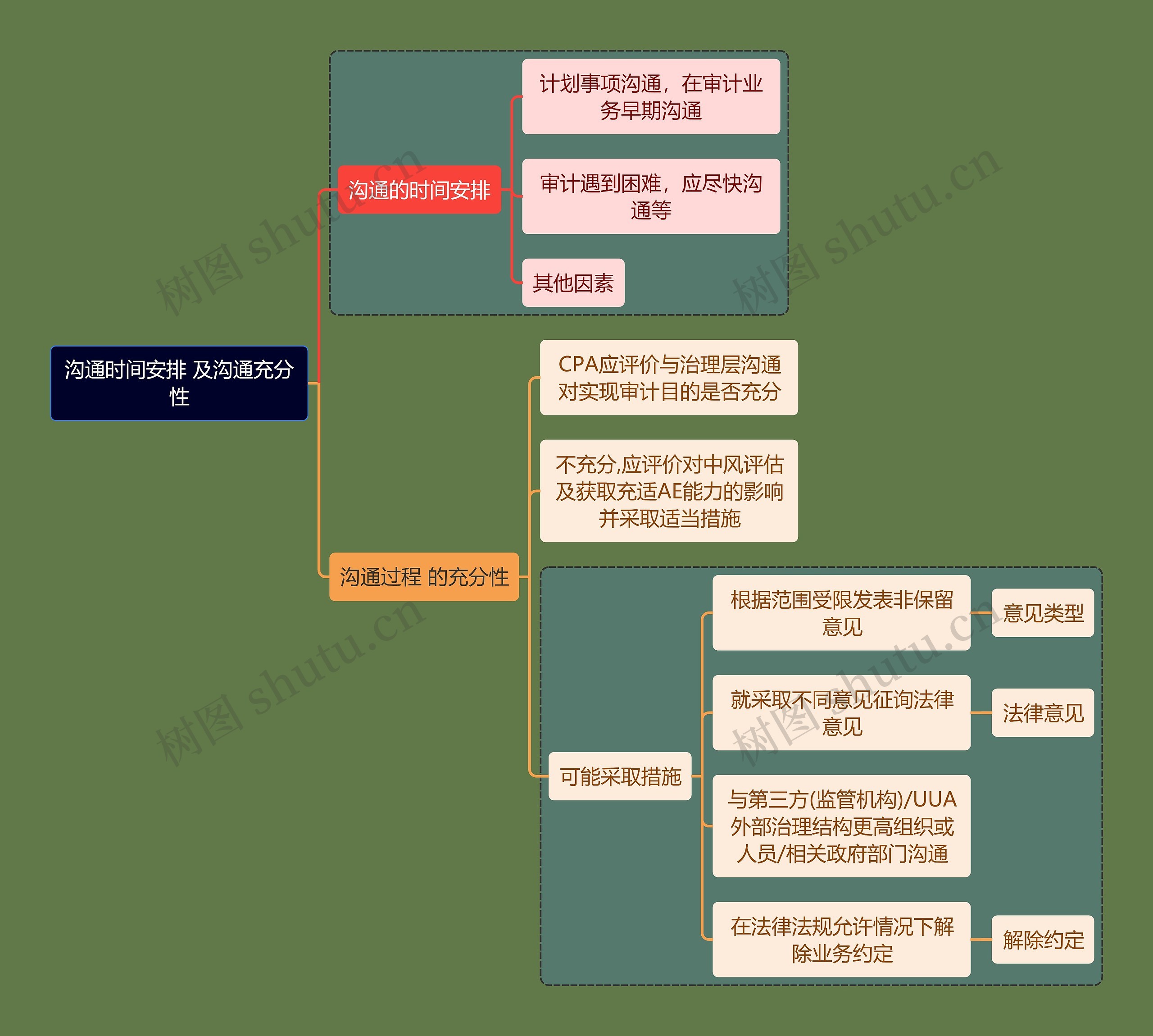 财务会计知识沟通思维导图