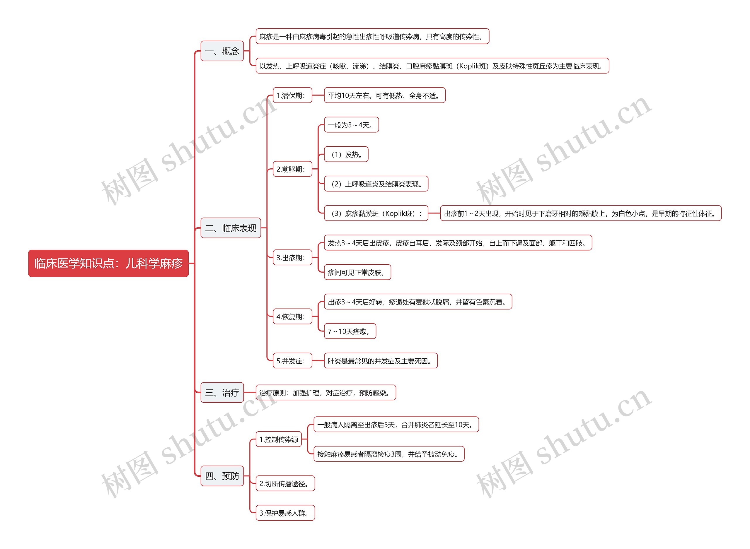 临床医学知识点：儿科学麻疹思维导图