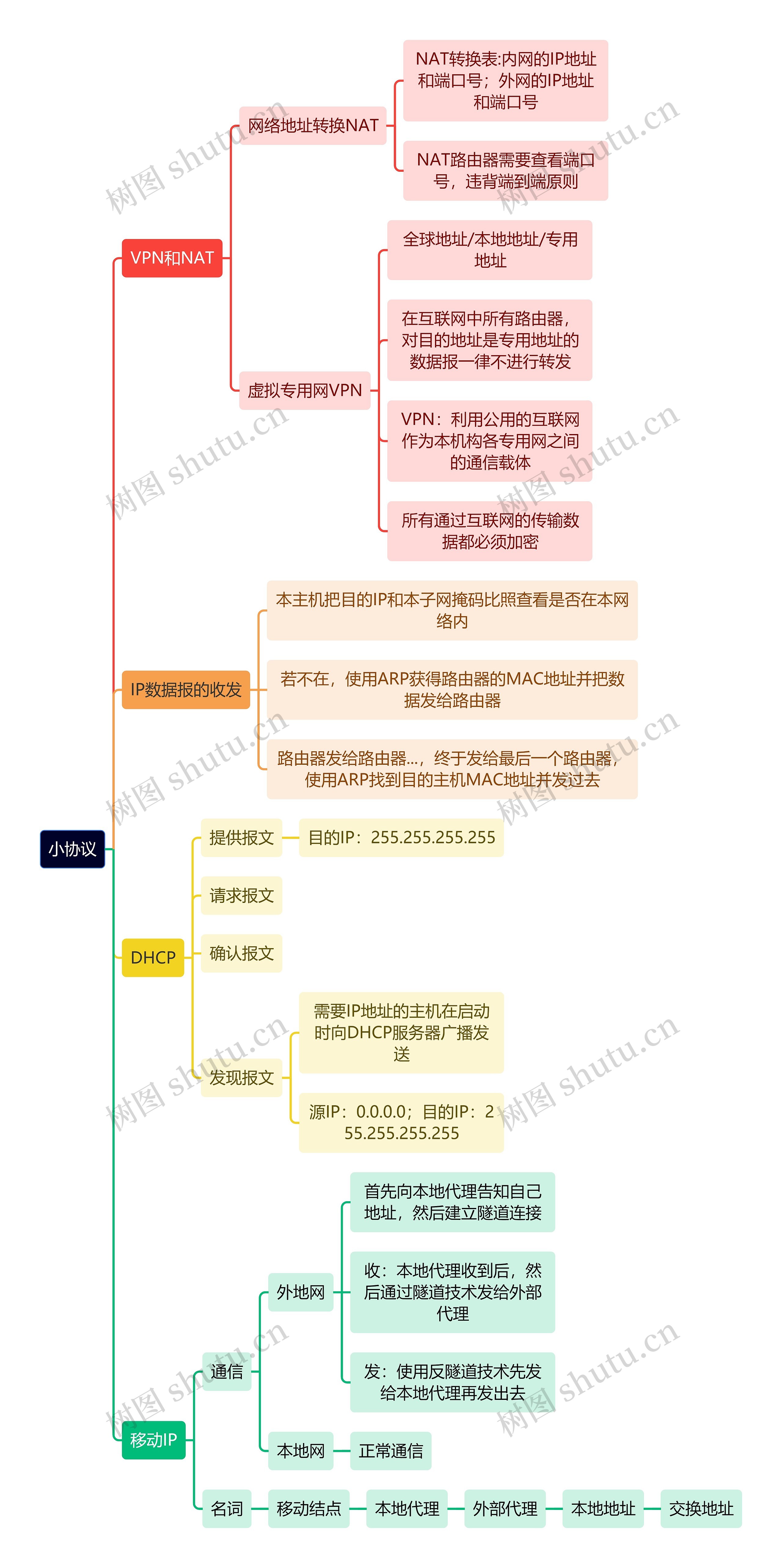 计算机理论知识小协议思维导图