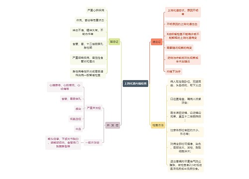 医学知识上消化道内镜检查思维导图