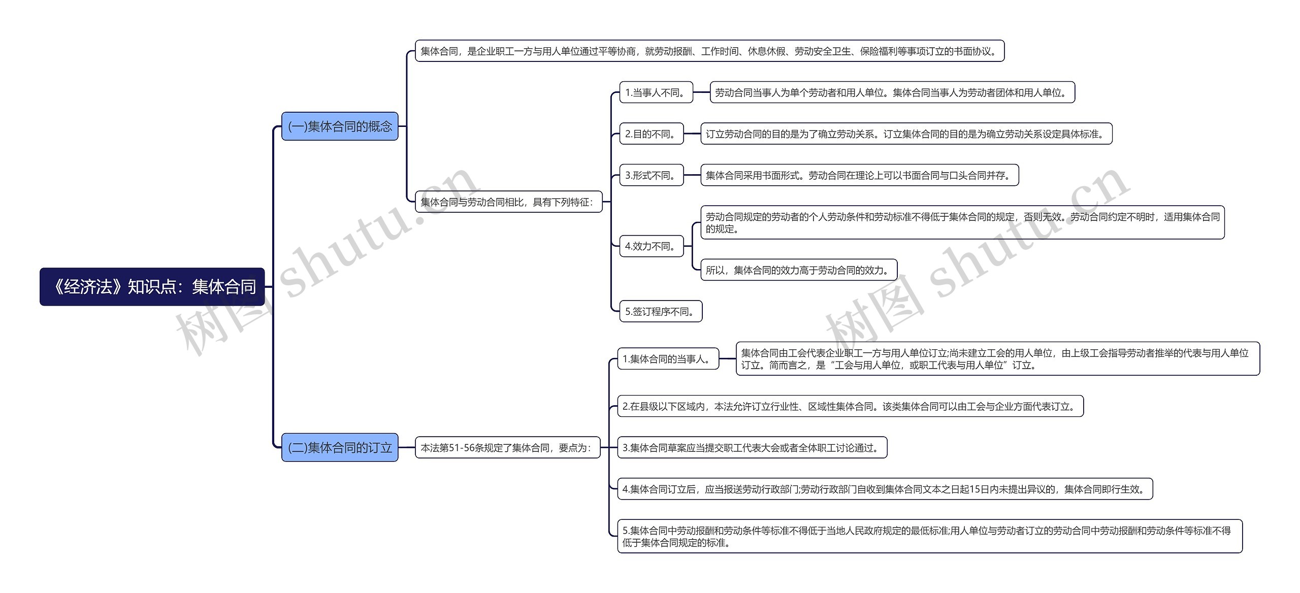 《经济法》知识点：集体合同思维导图