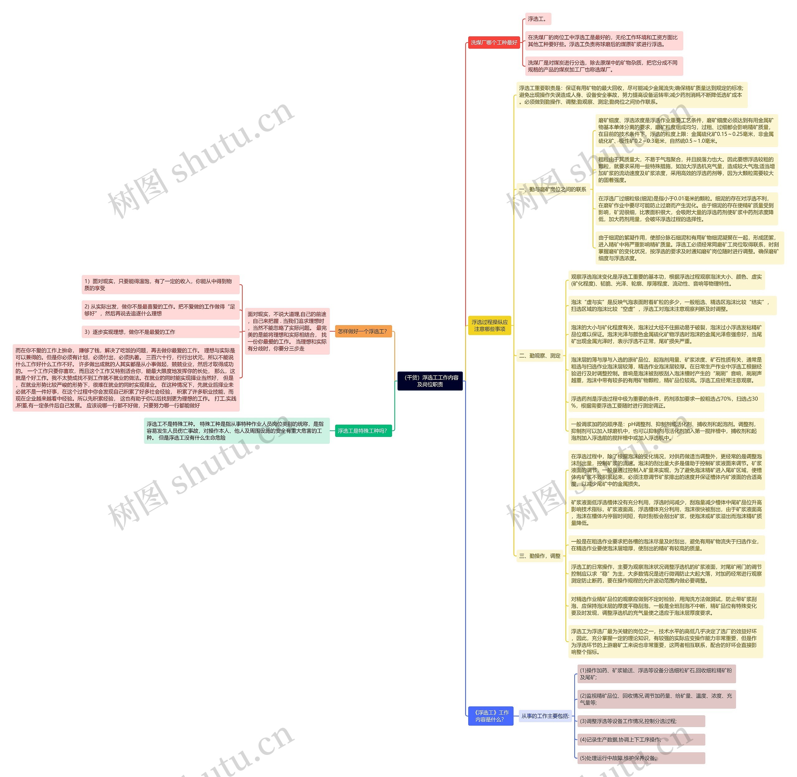 (干货)浮选工工作内容及岗位职责思维导图高清图 (干货)浮选工工作内容及岗位职责思维导图
