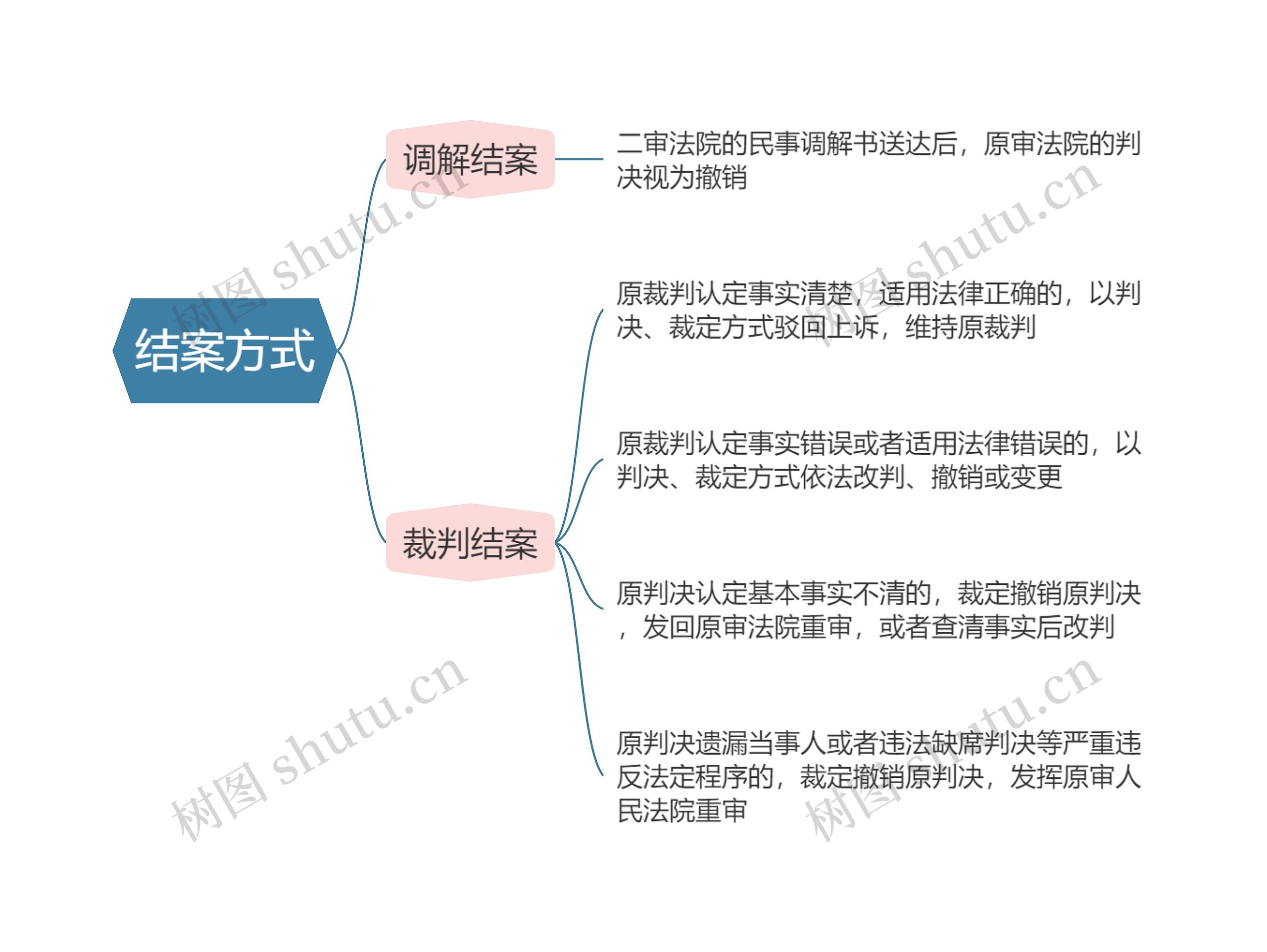 民事诉讼法  结案方式思维导图