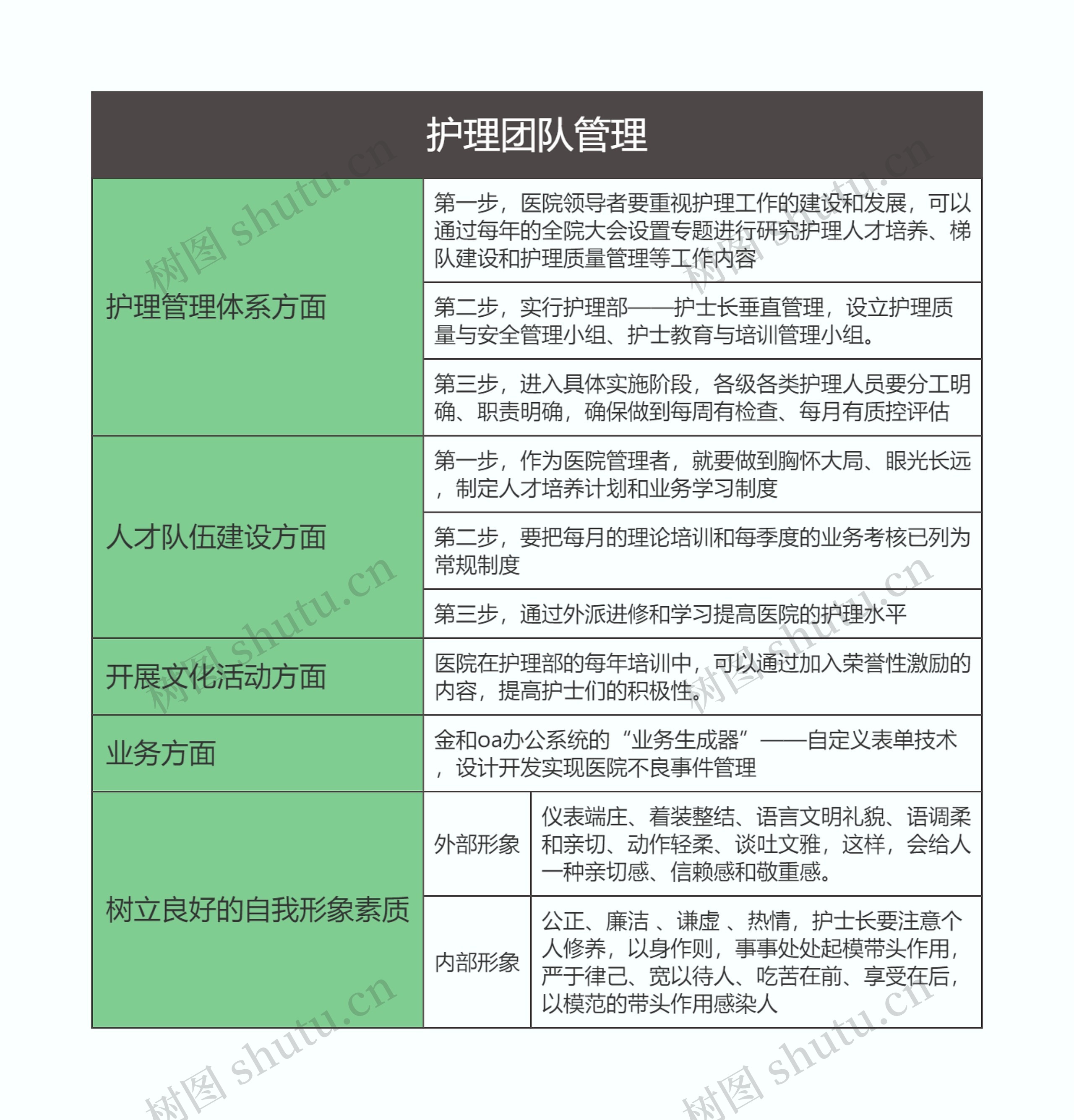 护理团队管理思维导图