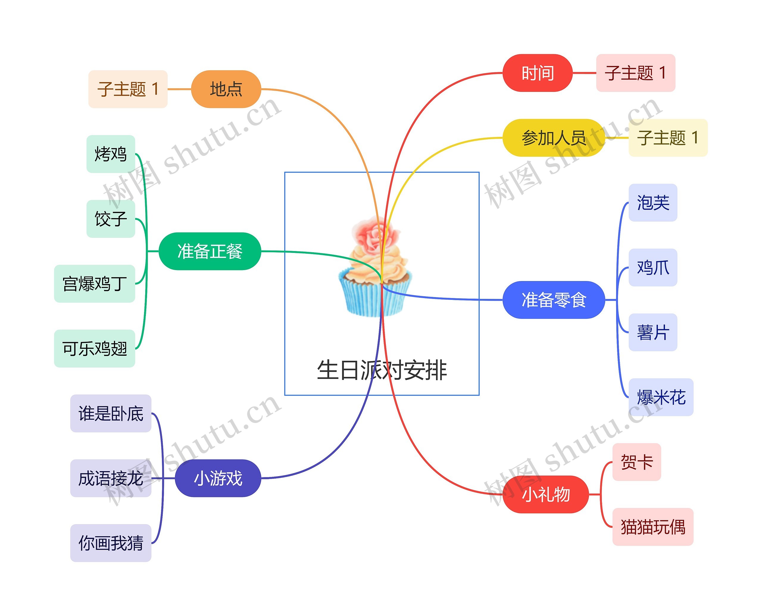 生日派对安排思维导图