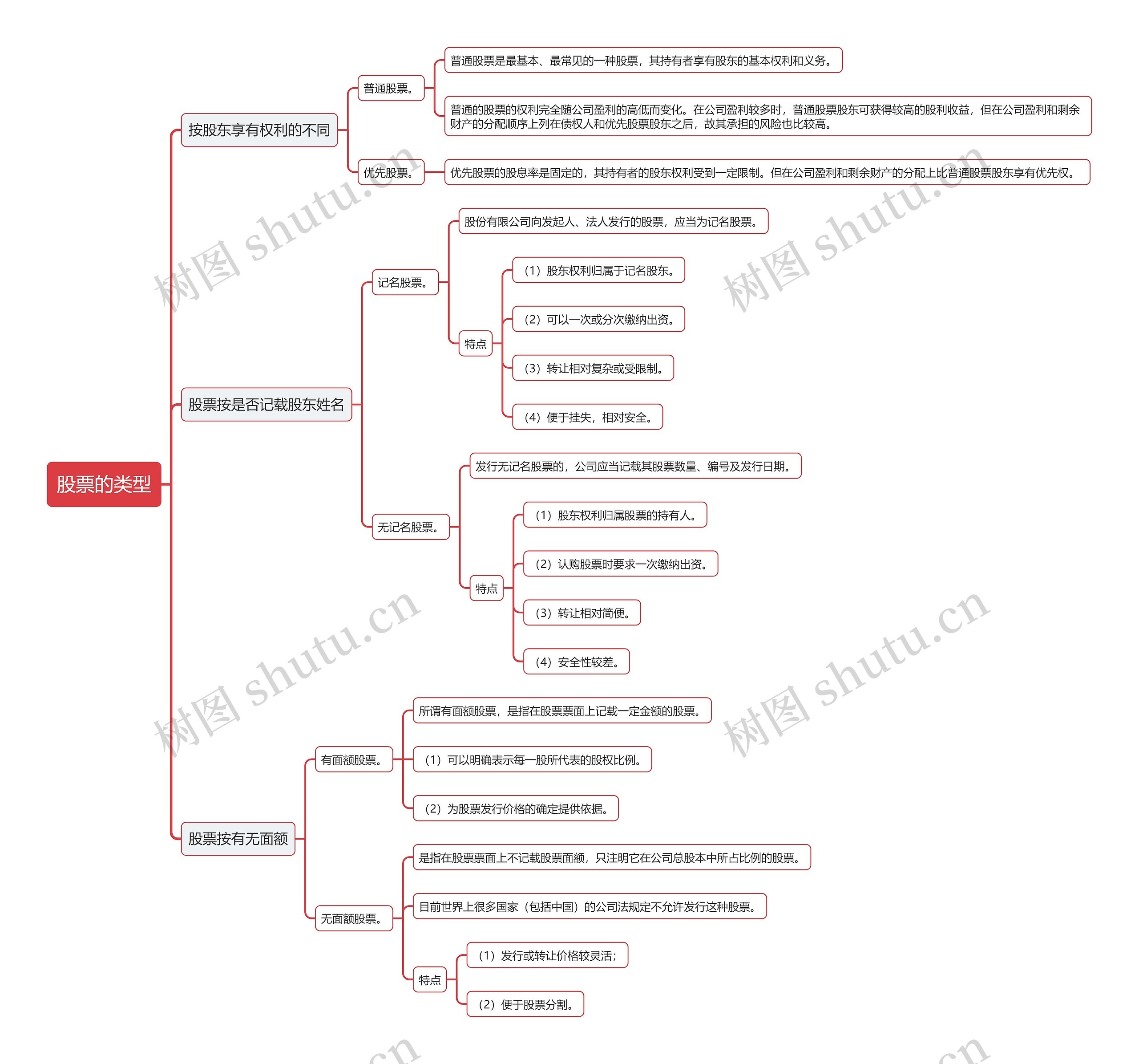 股票的类型思维导图