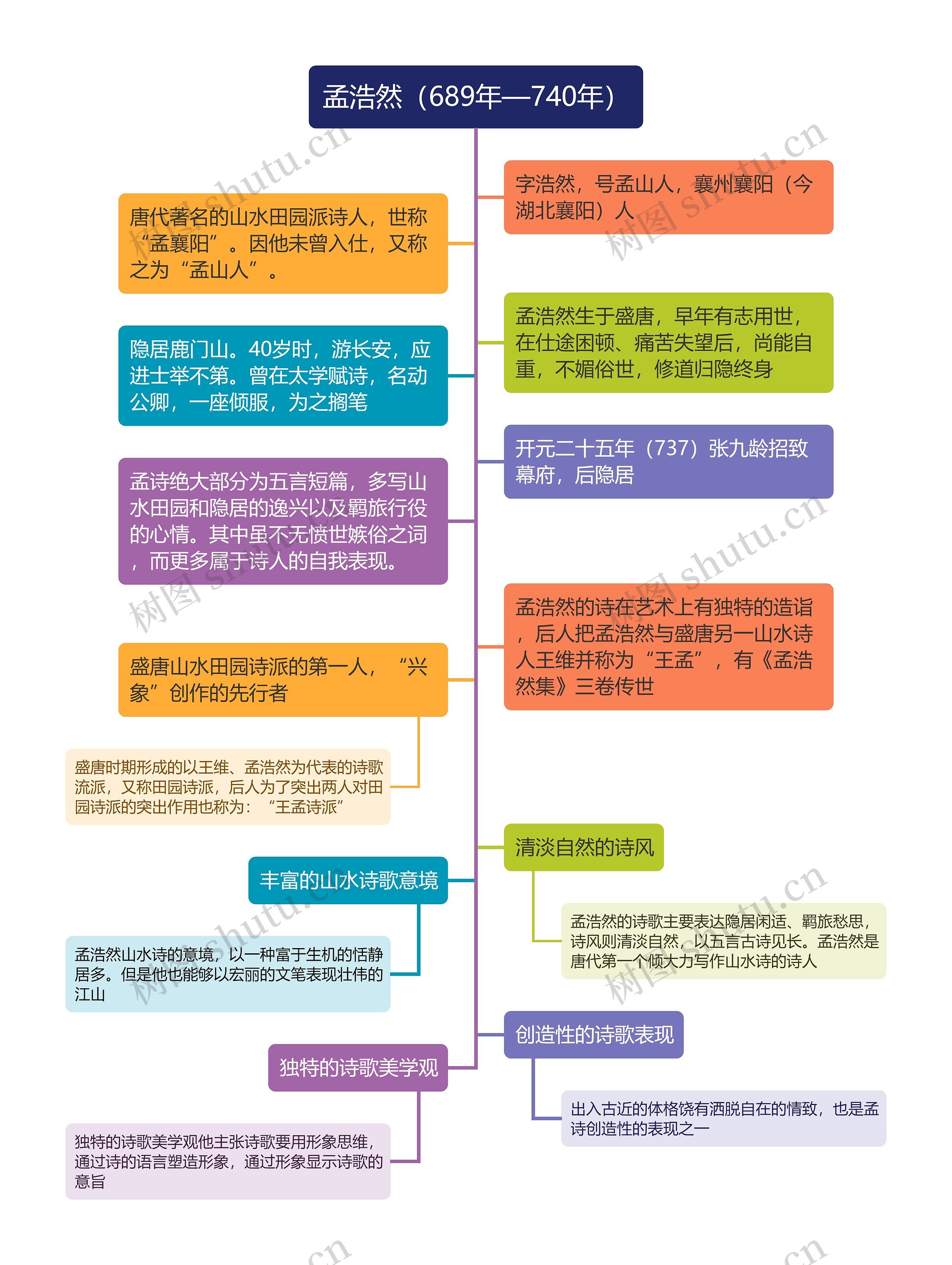 《孟浩然介绍》思维导图