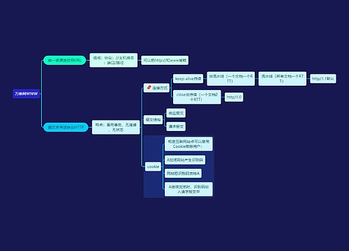 国二计算机考试万维网WWW知识点思维导图