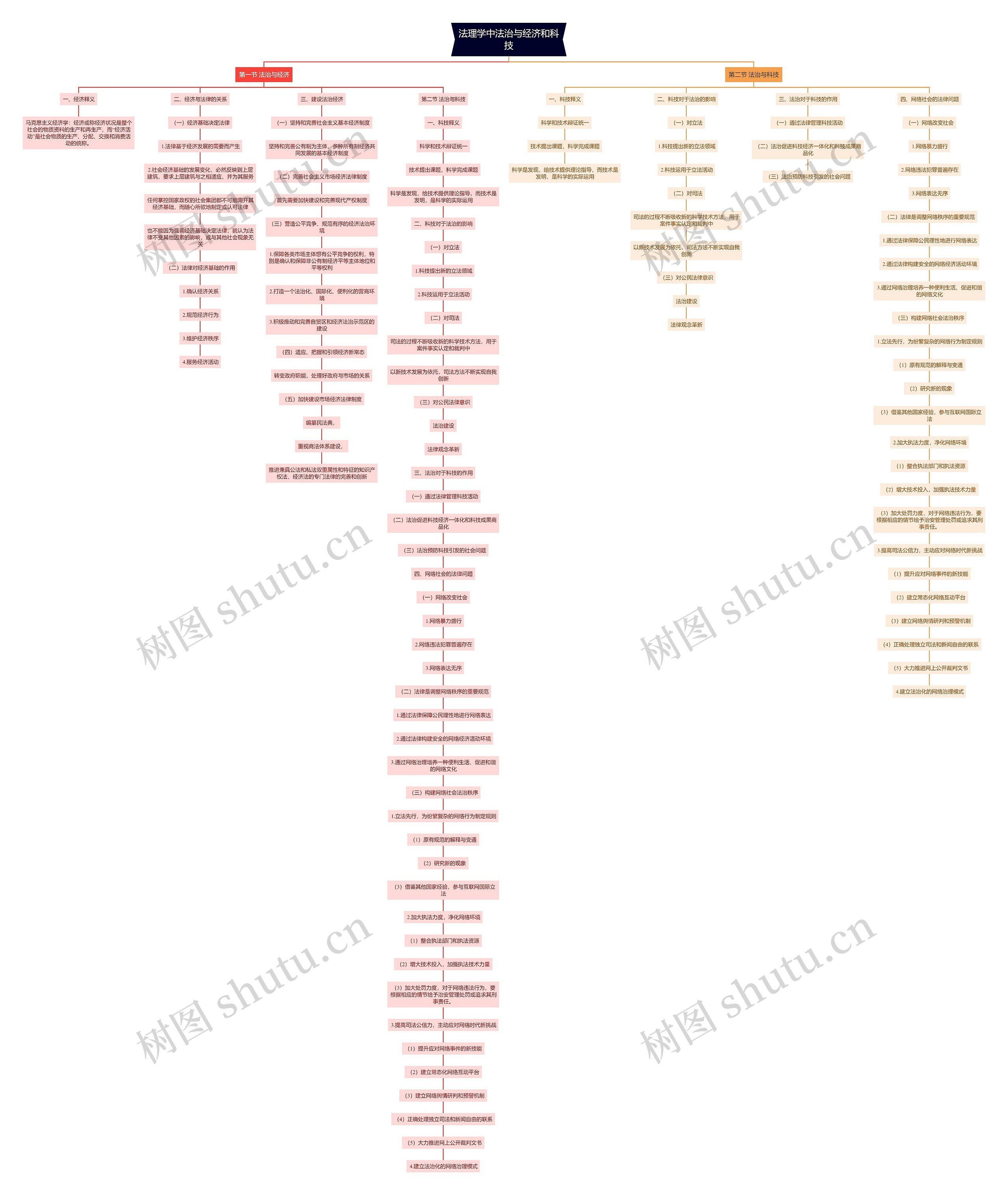 法理学中法治与经济和科技思维导图