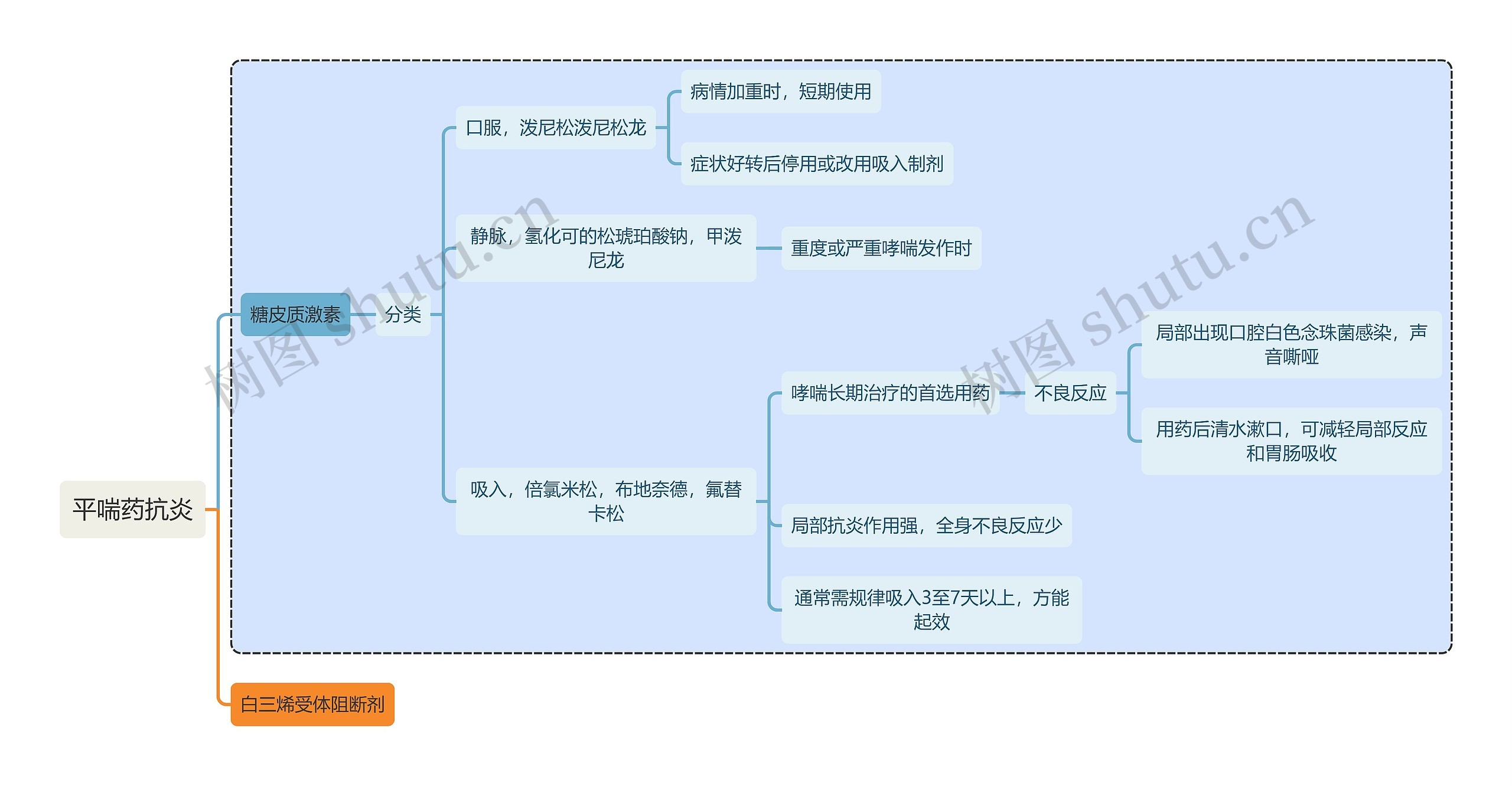 医学平喘药抗炎思维导图