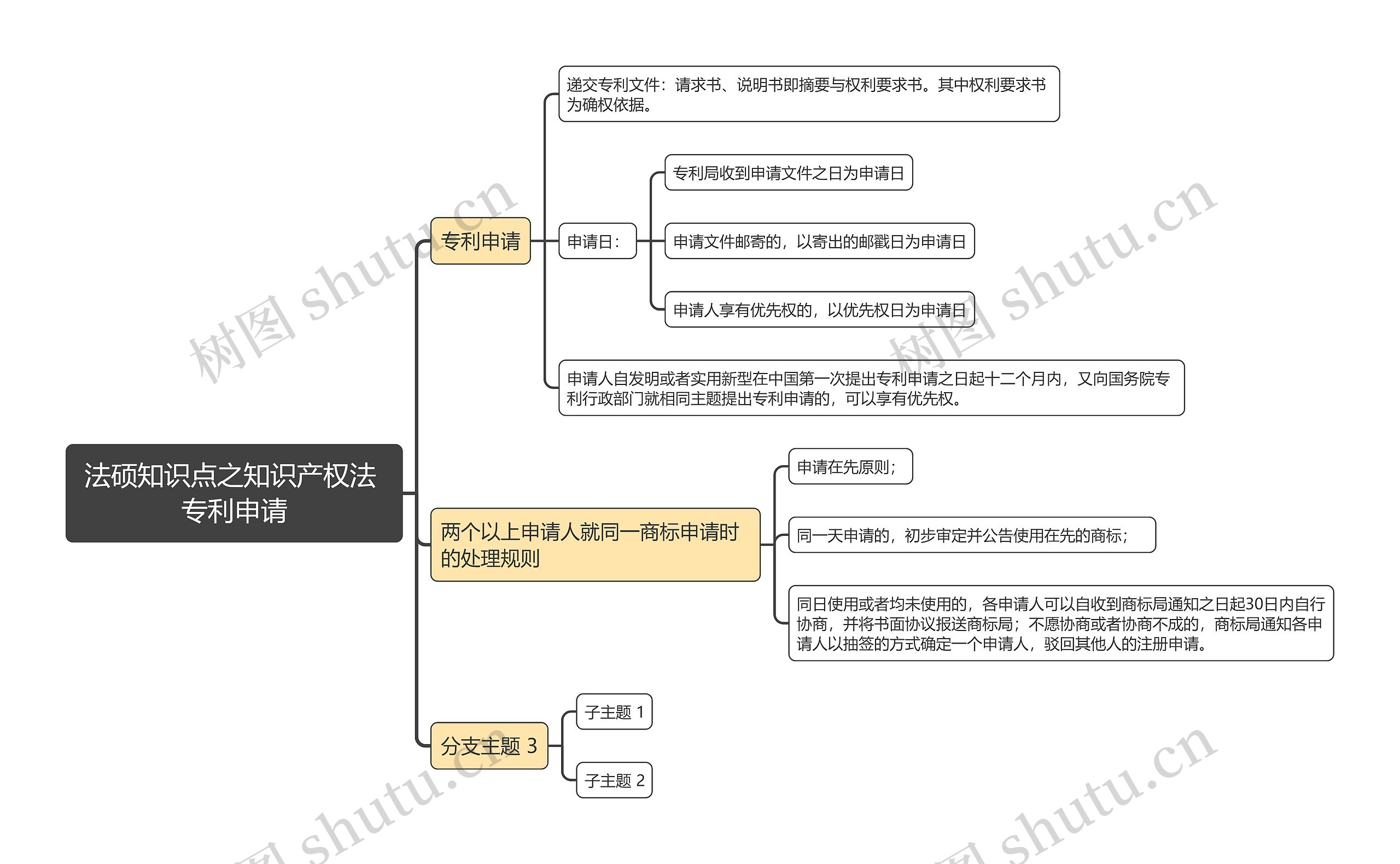 法硕知识点之知识产权法 专利申请思维导图