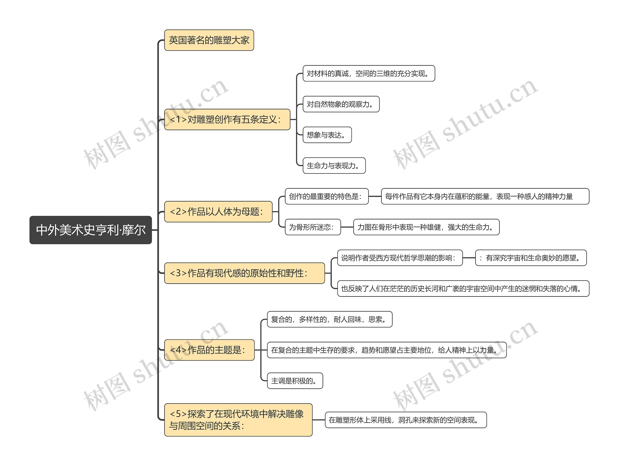 中外美术史亨利·摩尔思维导图