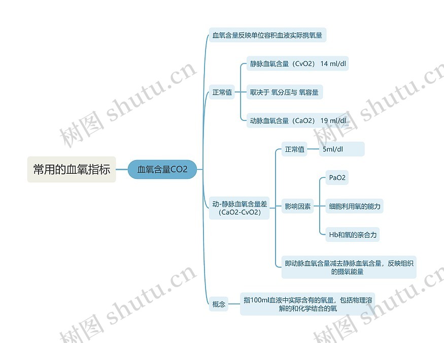 医学知识常用的血氧指标：血氧含量CO2思维导图_编号t6203662-TreeMind树图