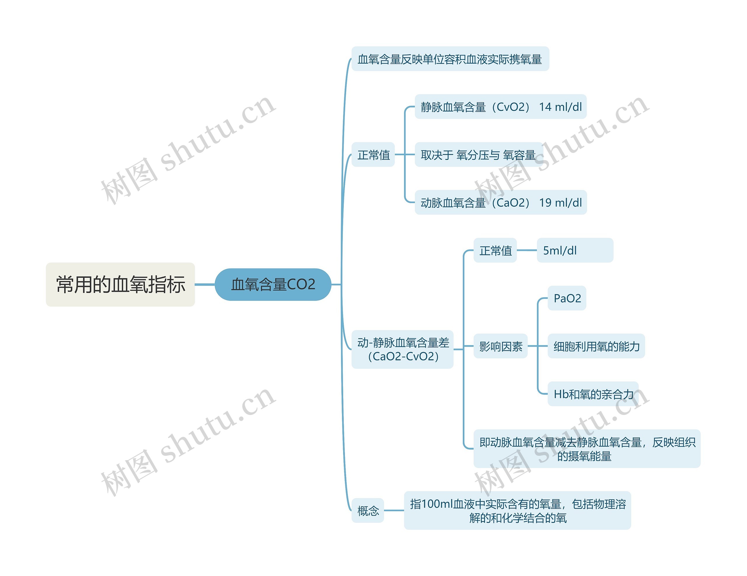 医学知识常用的血氧指标：血氧含量CO2思维导图