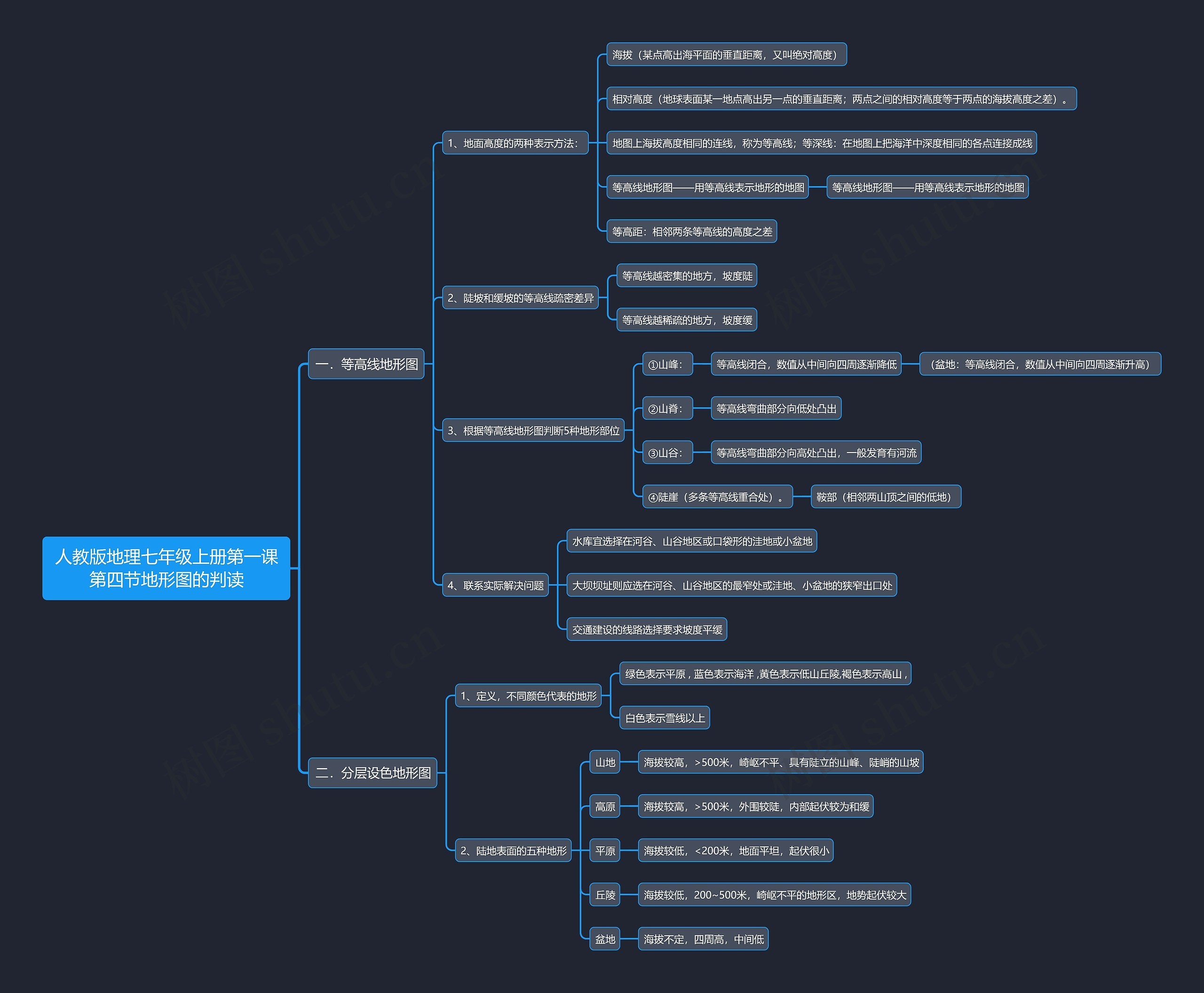 人教版地理七年级上册第一课第四节地形图的判读思维导图