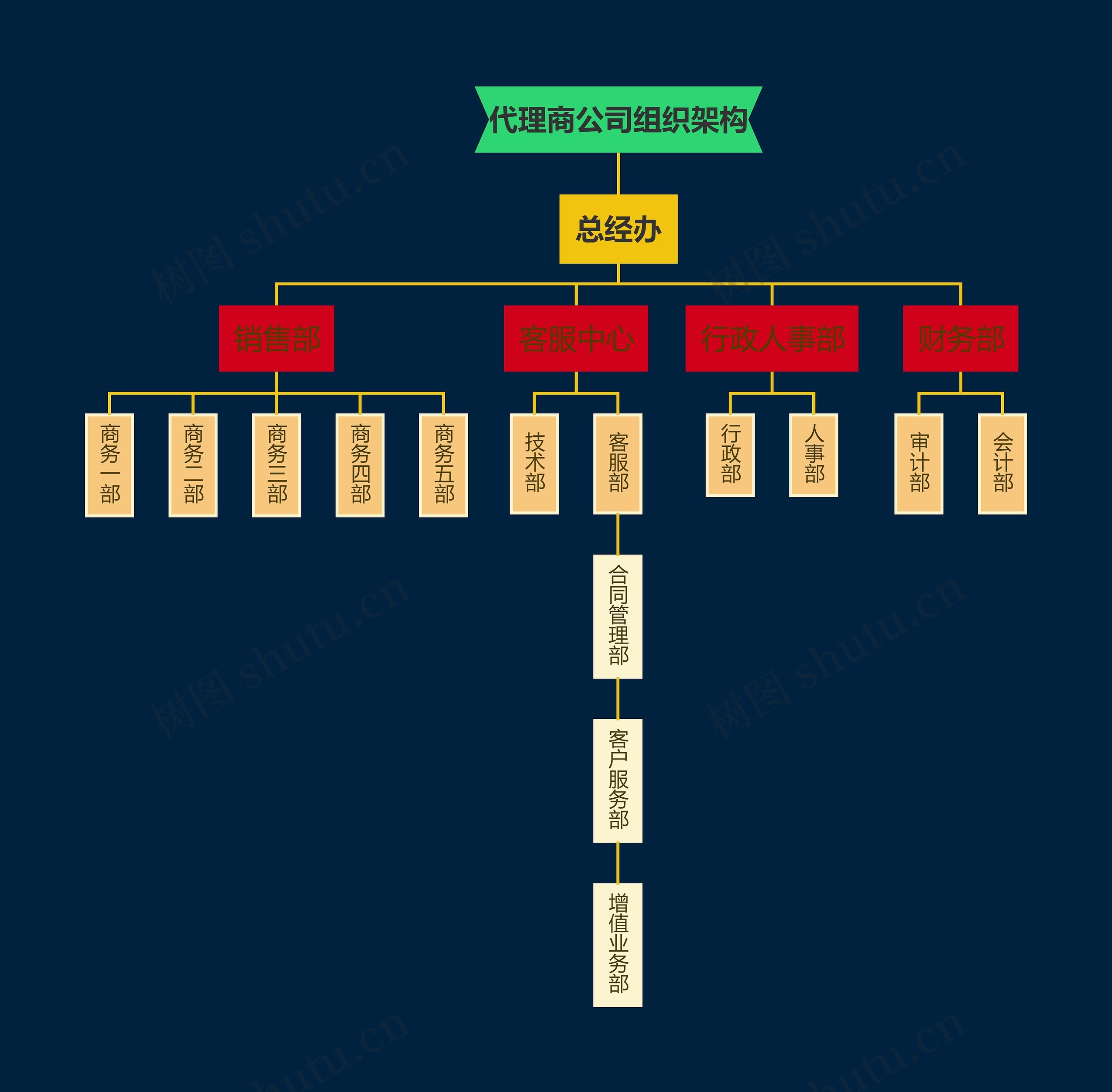 代理商公司组织架构思维导图