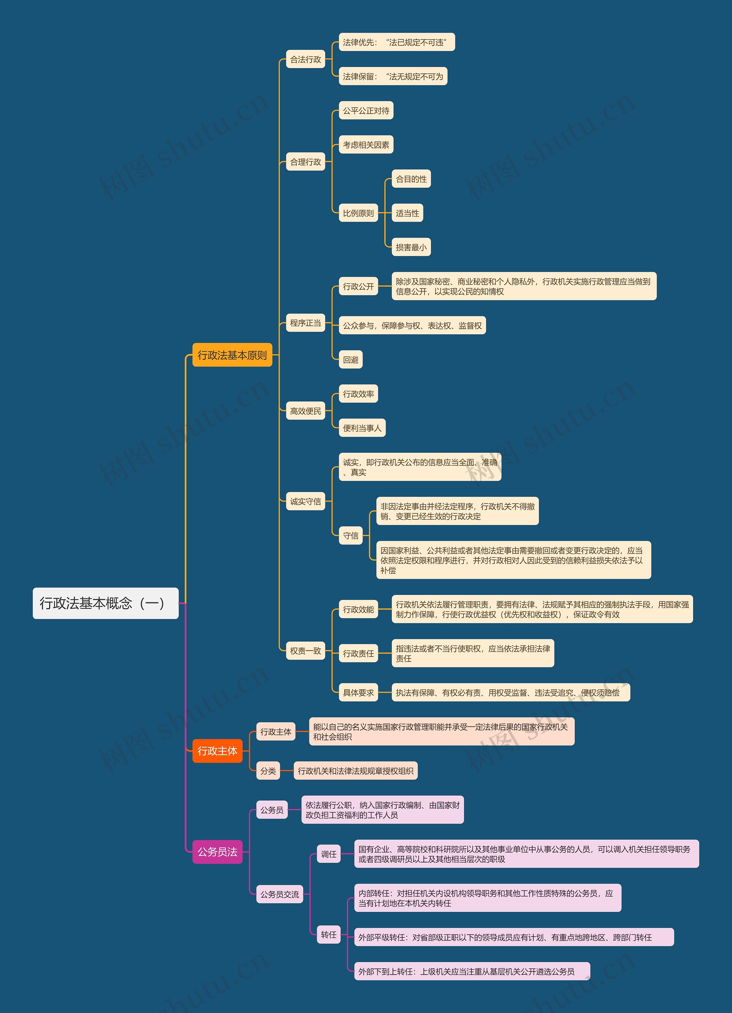 行政法基本概念(一)思维导图高清图 行政法基本概念(一)思维导图