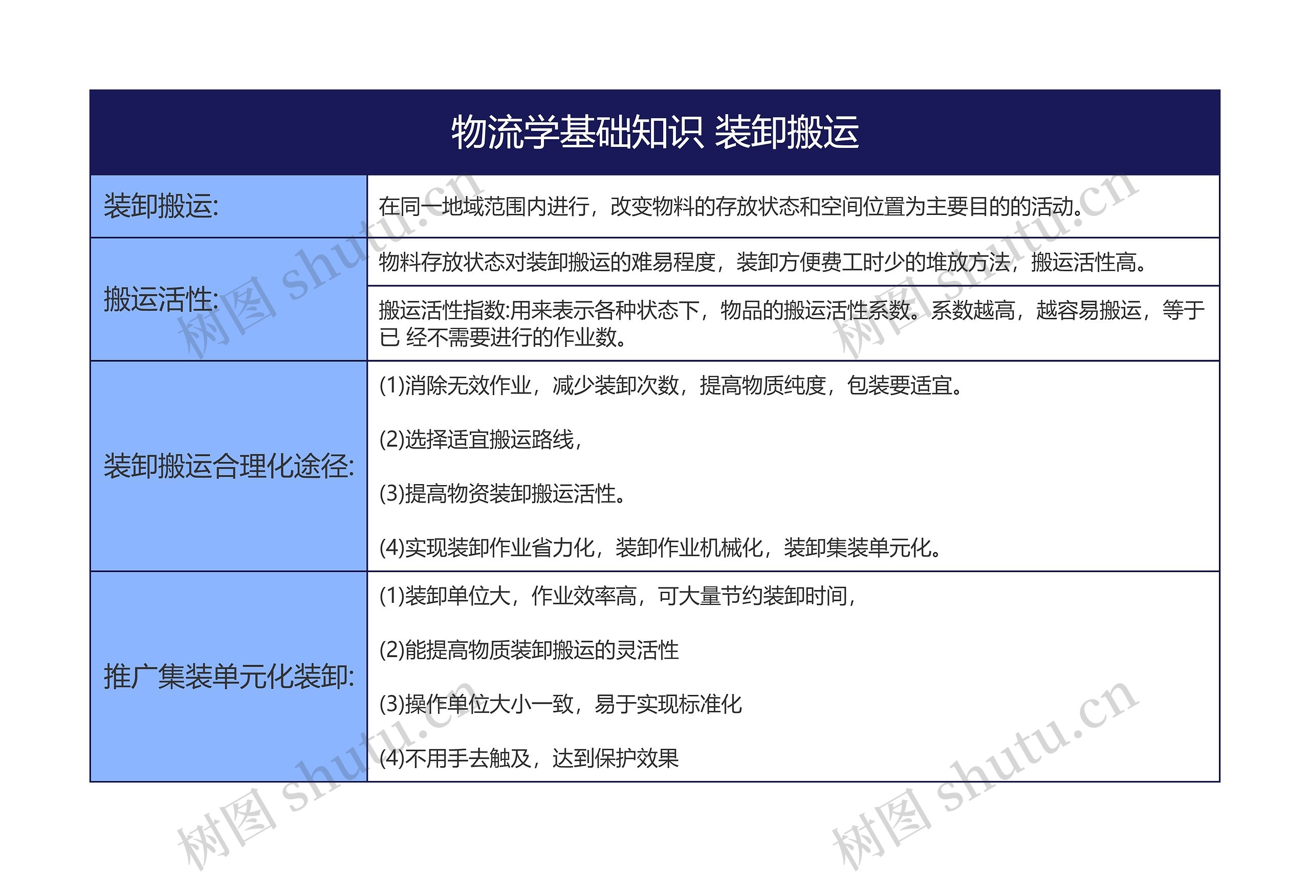 物流学基础知识 装卸搬运思维导图