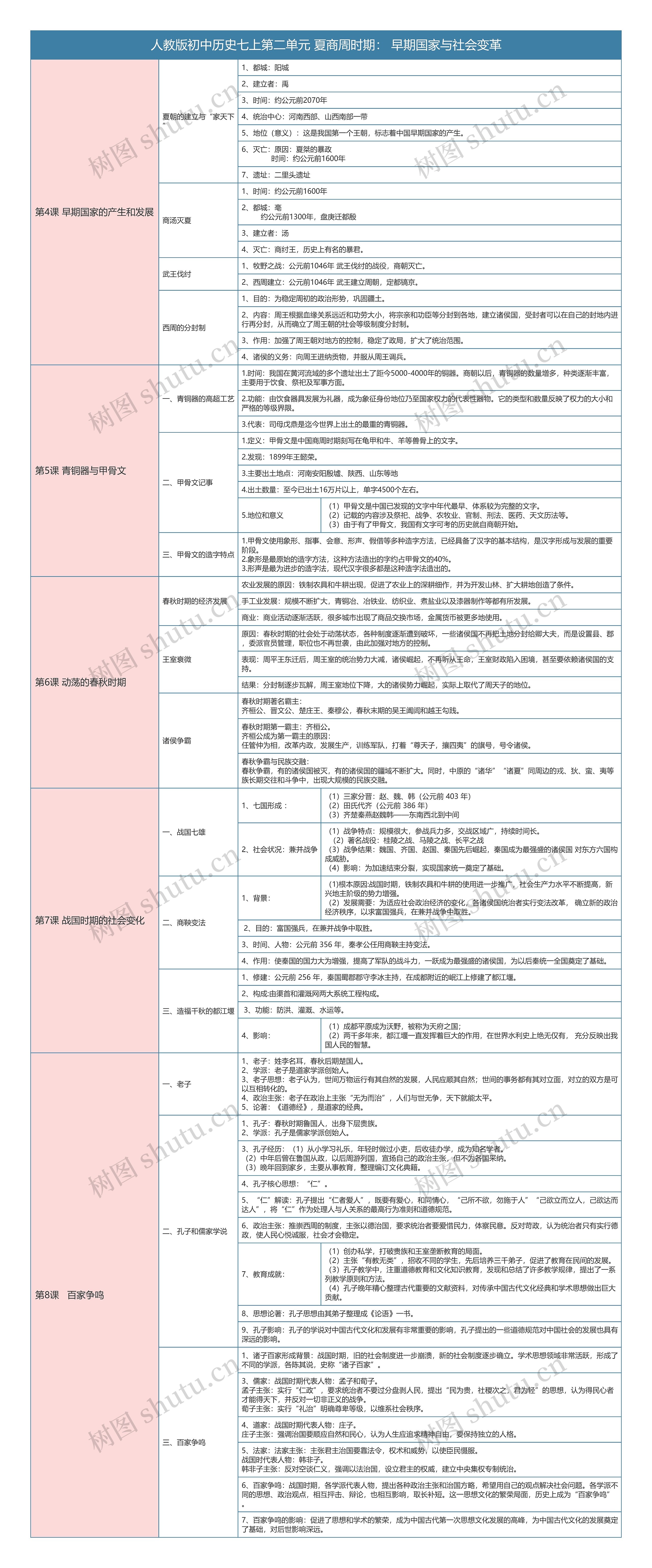 人教版初中历史七上第二单元 夏商周时期树形表格