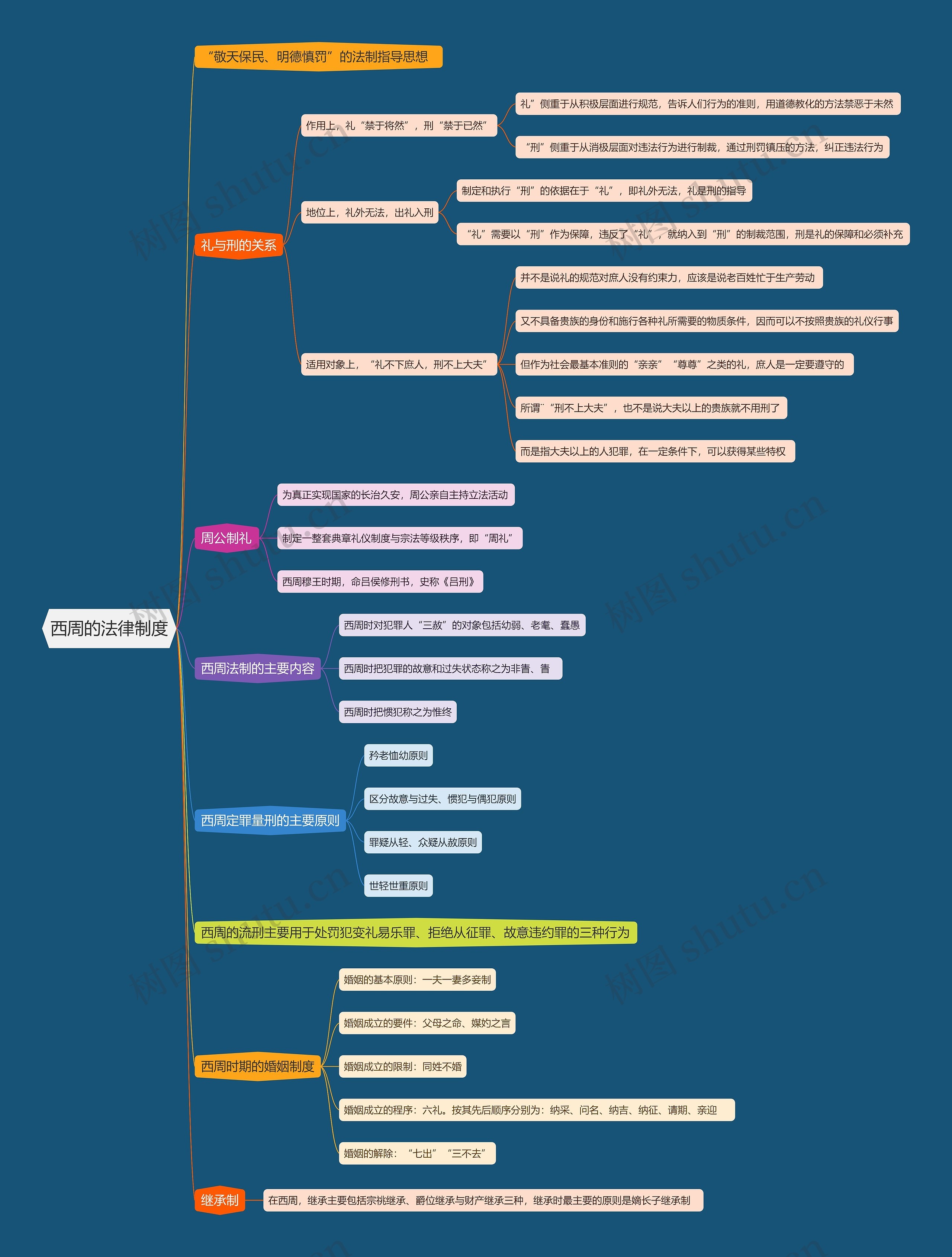 西周的法律制度思维导图