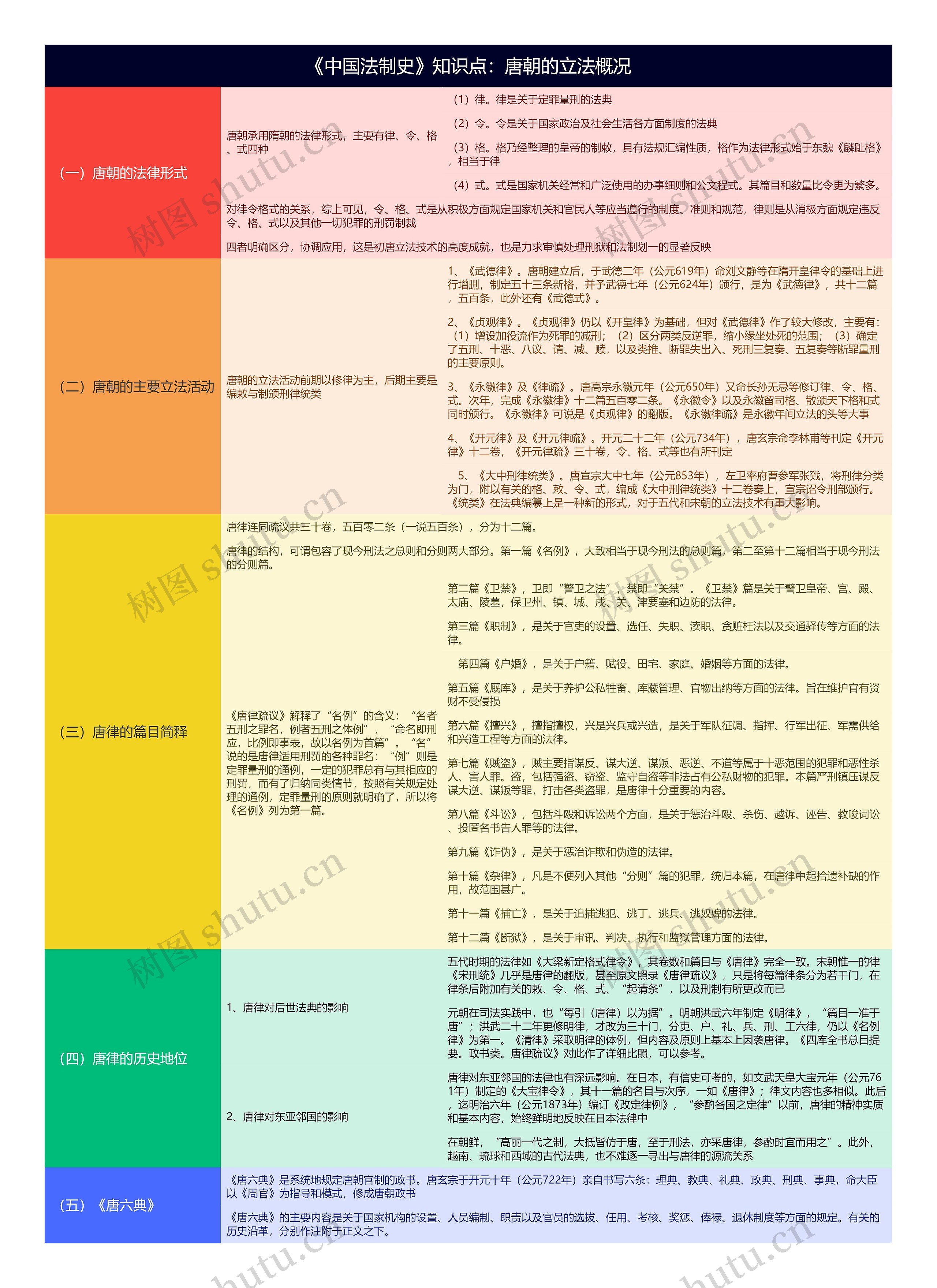 《中国法制史》知识点：唐朝的立法概况