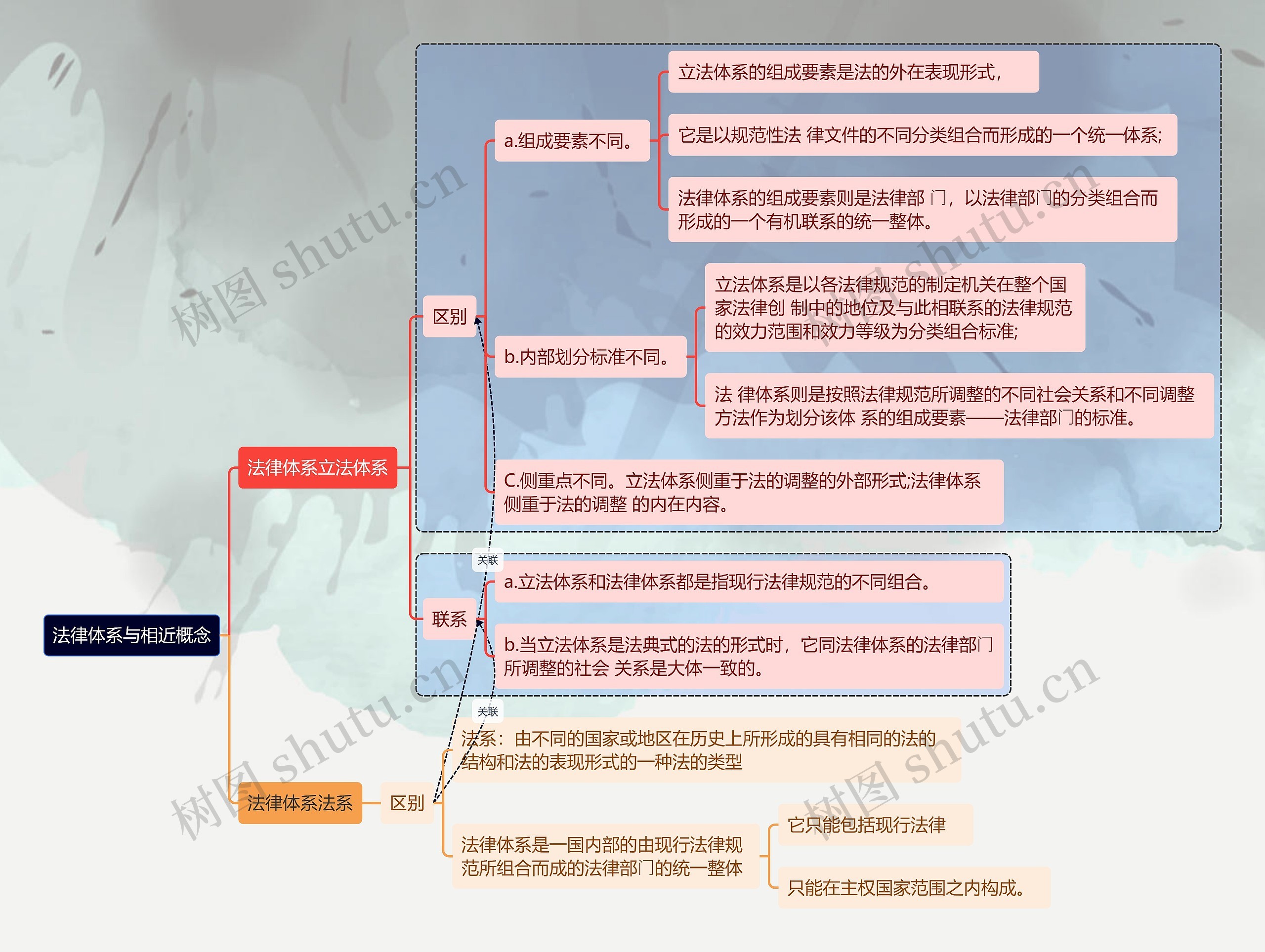 法律体系与相近概念思维导图