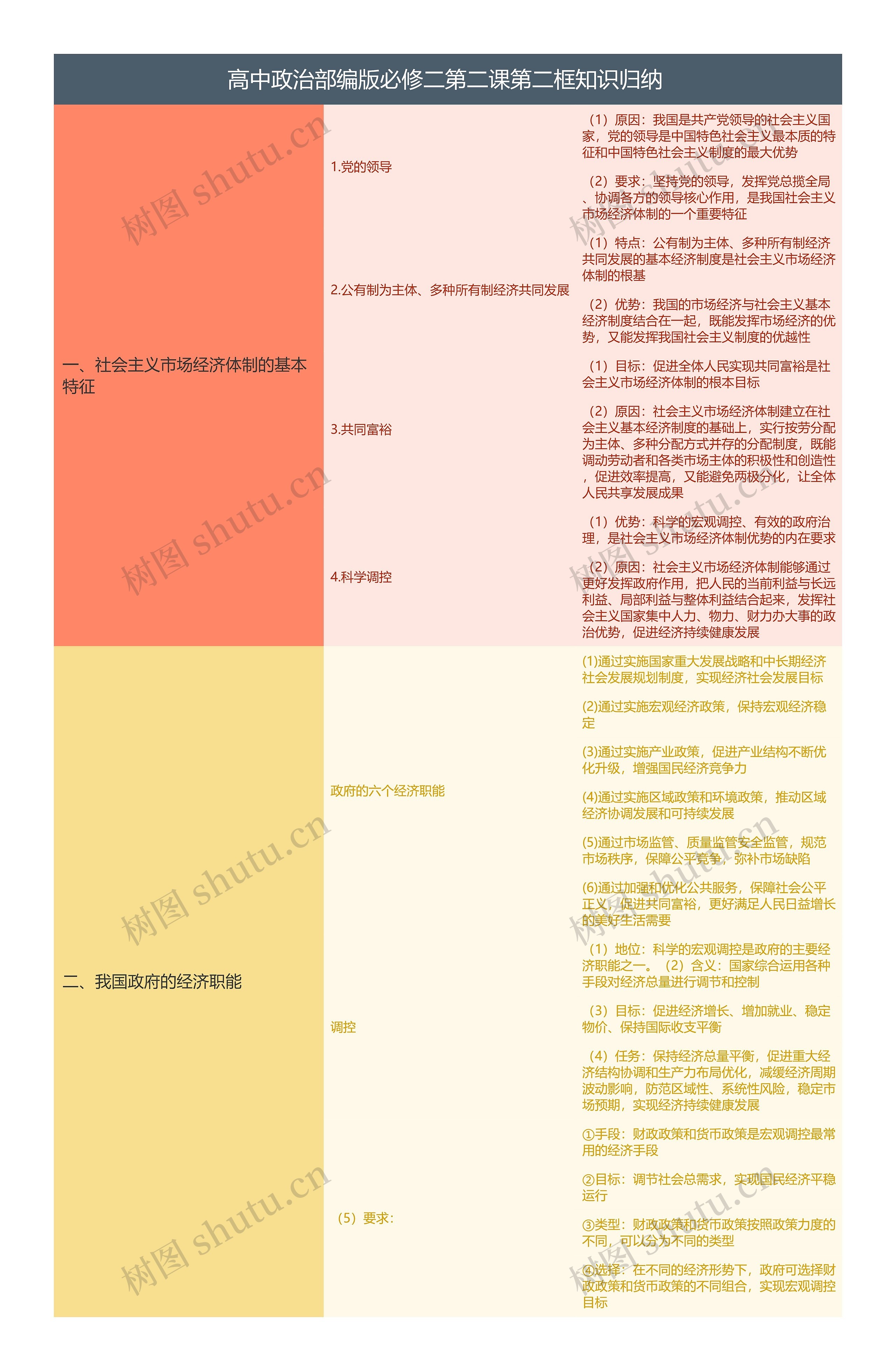 高中政治部编版必修二第二课第二框知识归纳
