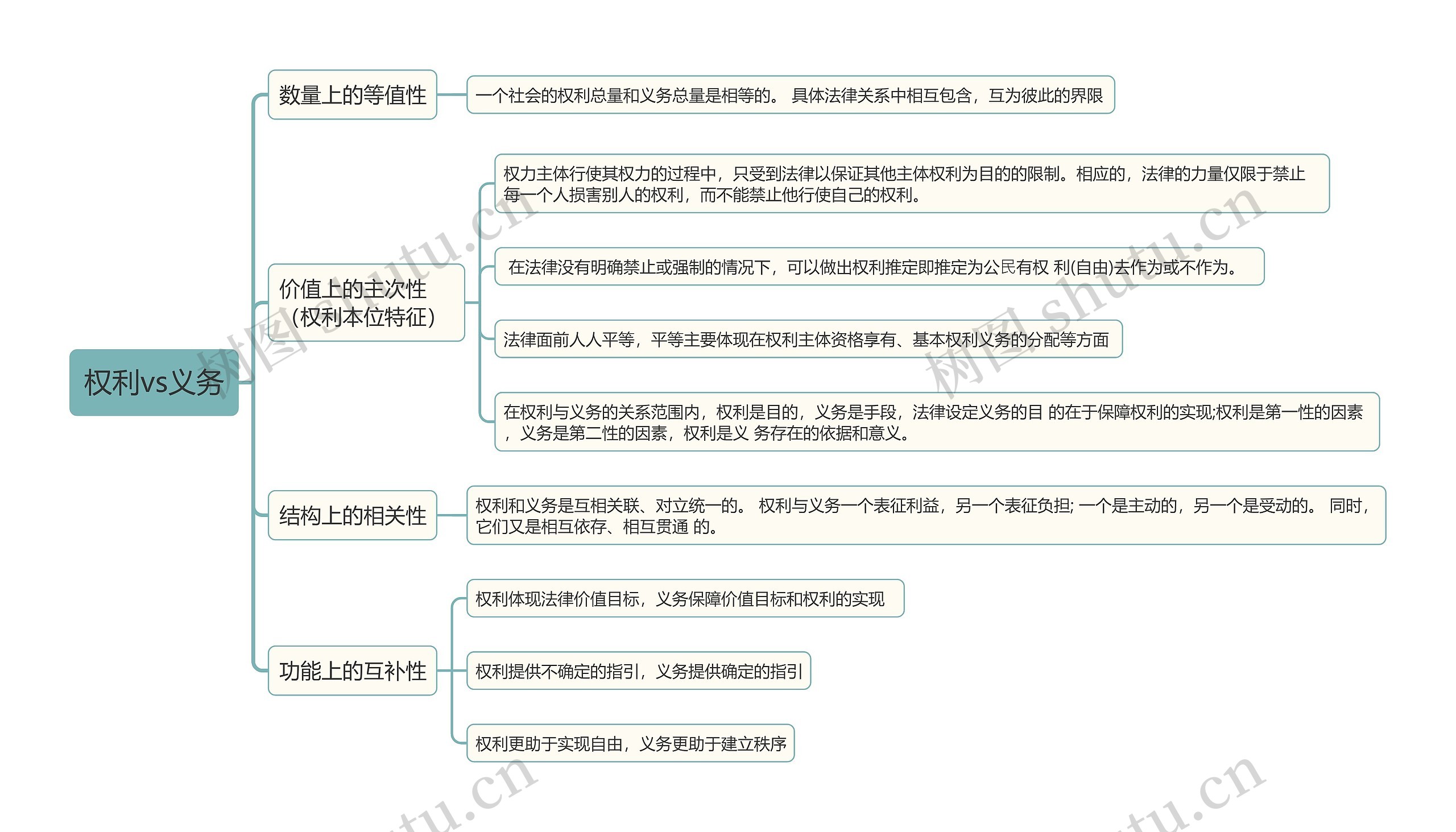 权利vs义务思维导图