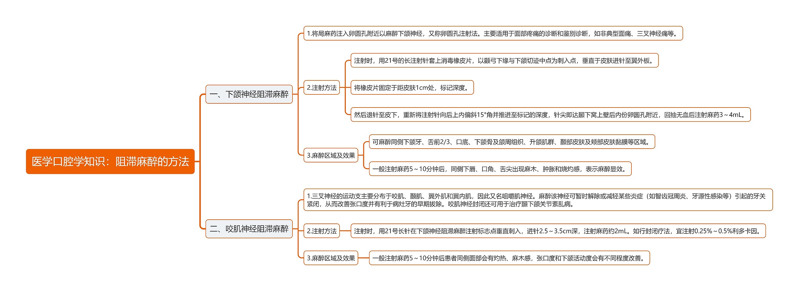 医学口腔学知识：阻滞麻醉的方法思维导图