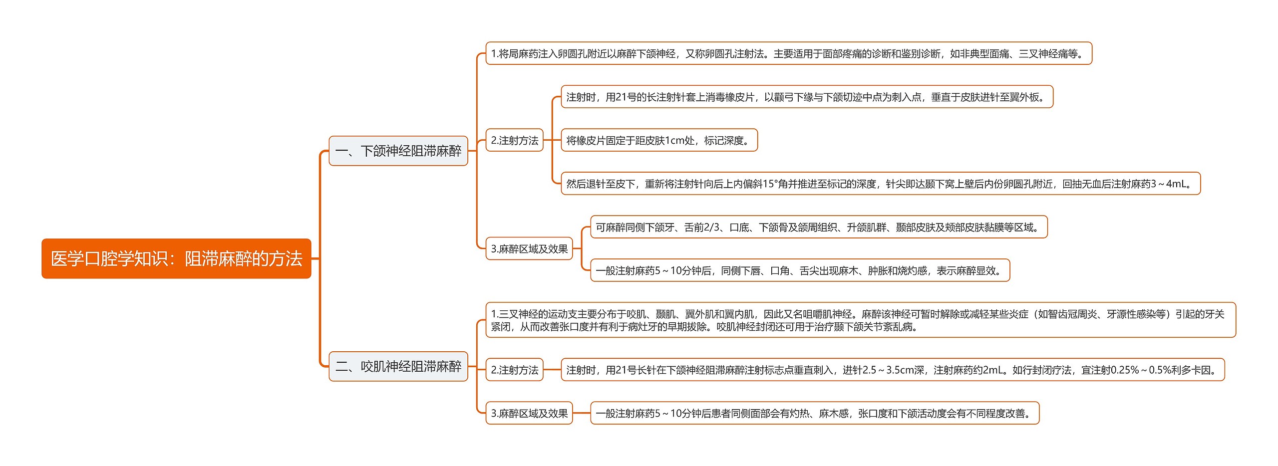 医学口腔学知识：阻滞麻醉的方法思维导图