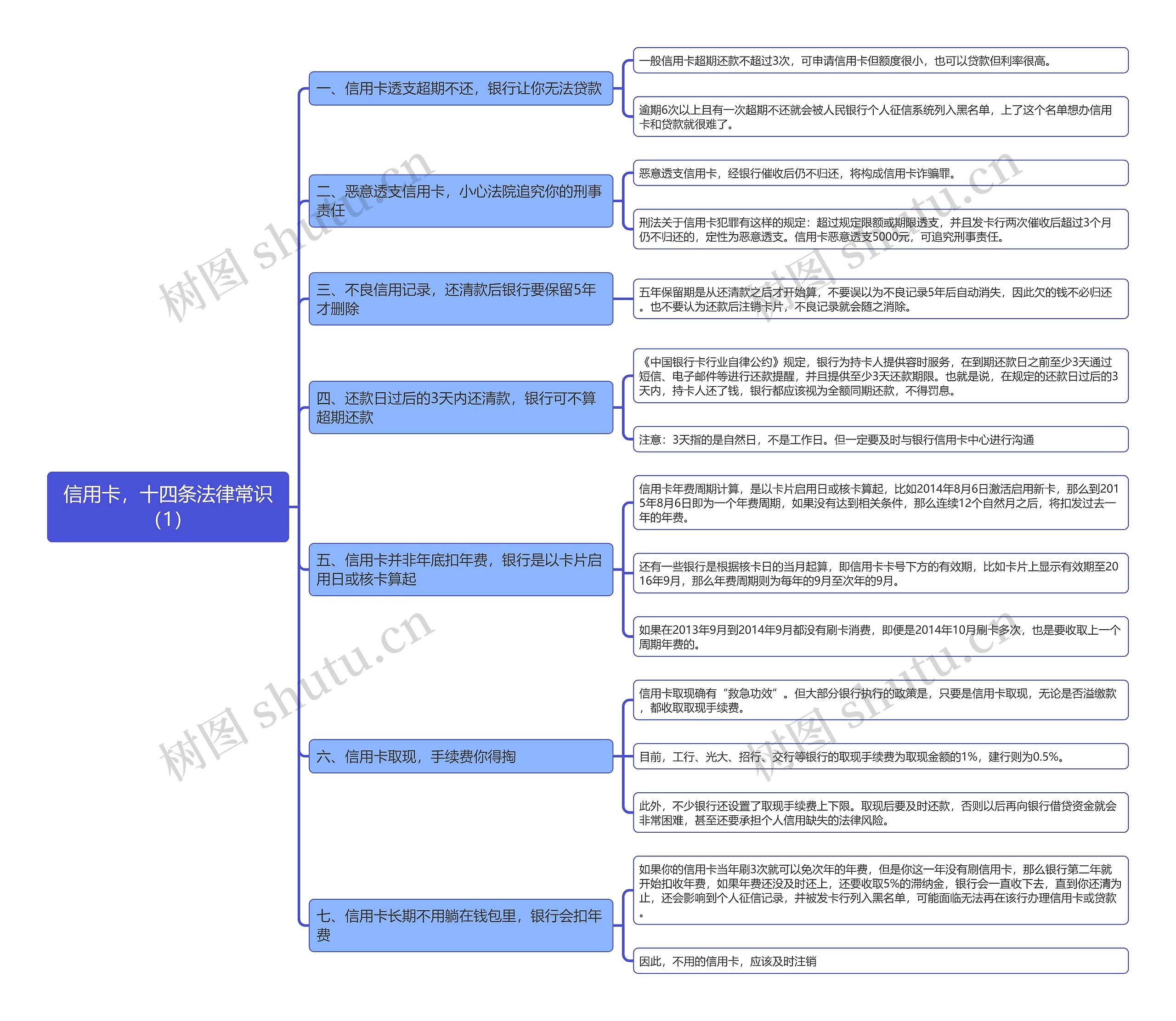 《信用卡，十四条法律常识（1）》思维导图